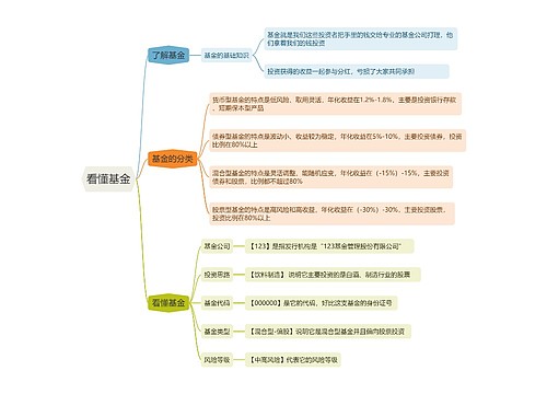 ﻿看懂基金的思维导图