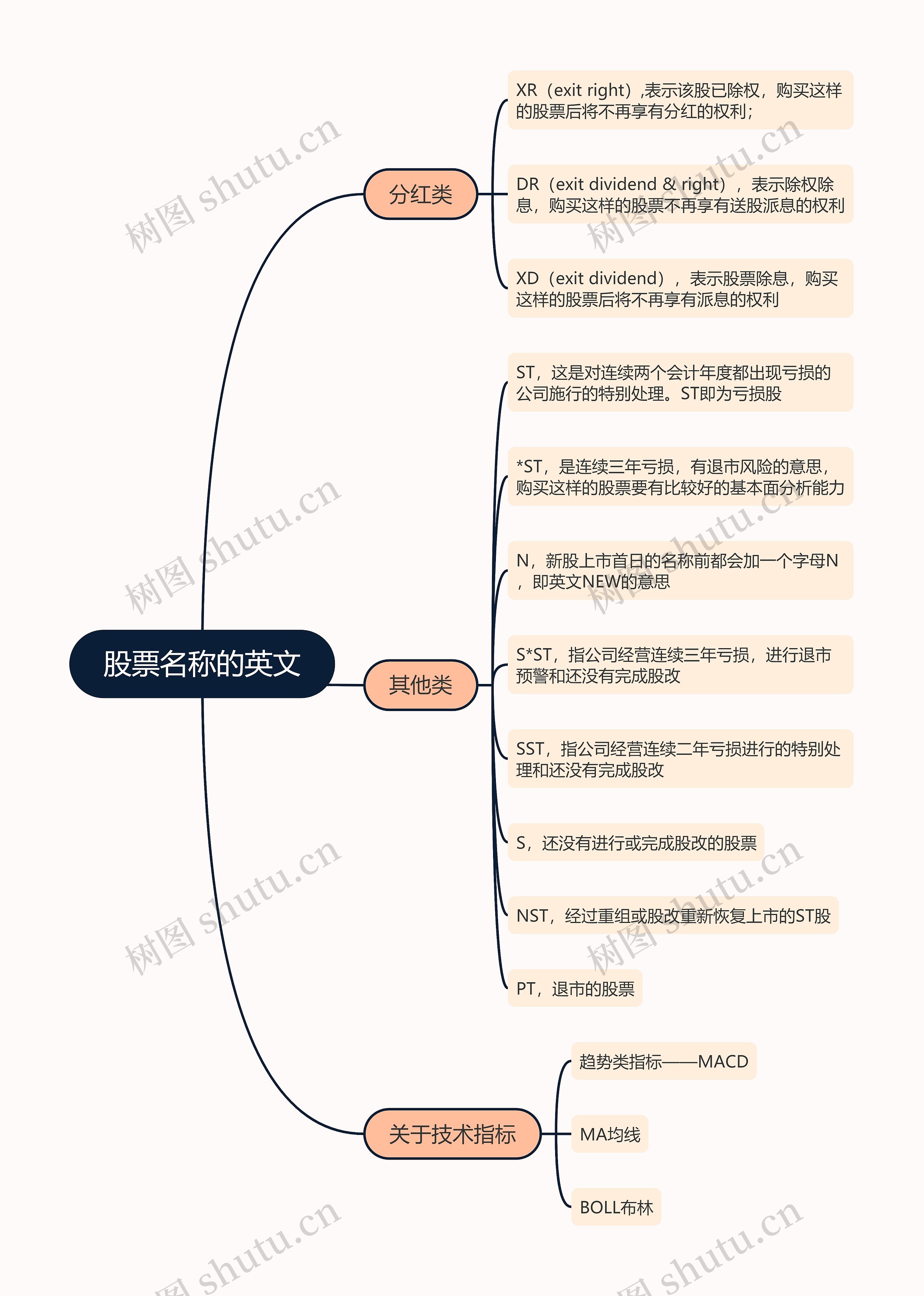 股票名称的英文的思维导图