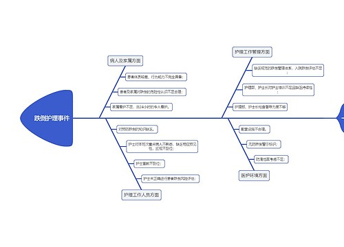 医疗护理之跌倒事件原 因分析鱼骨图