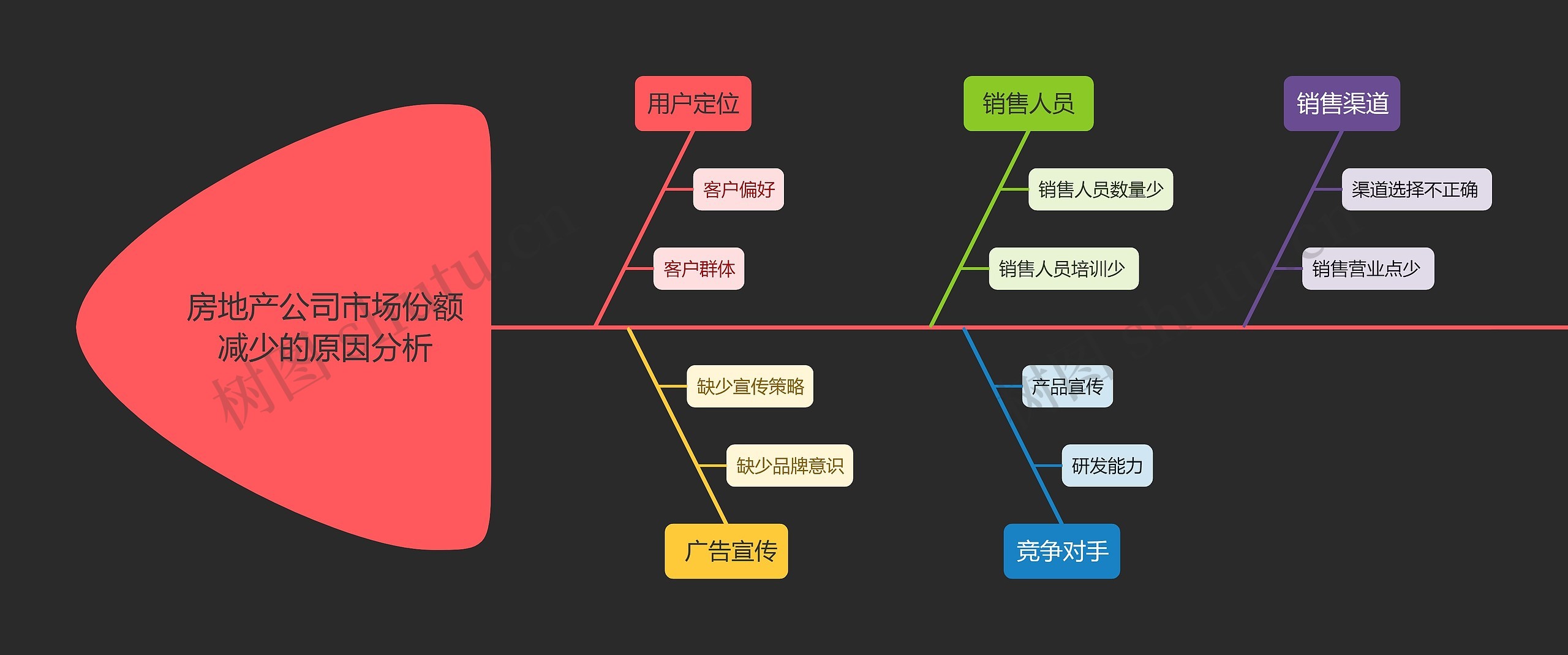 房地产公司市场份额减少的原因分析