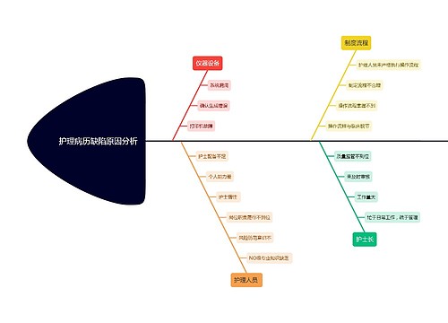 护理病历缺陷原因分析
