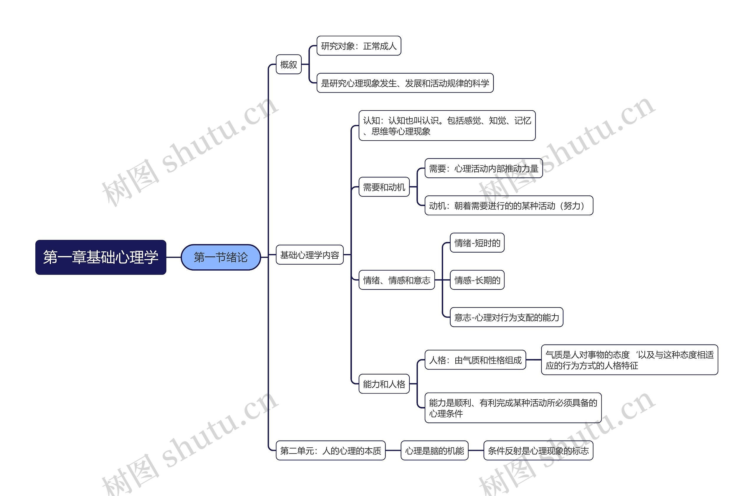 ﻿第一章基础心理学思维导图