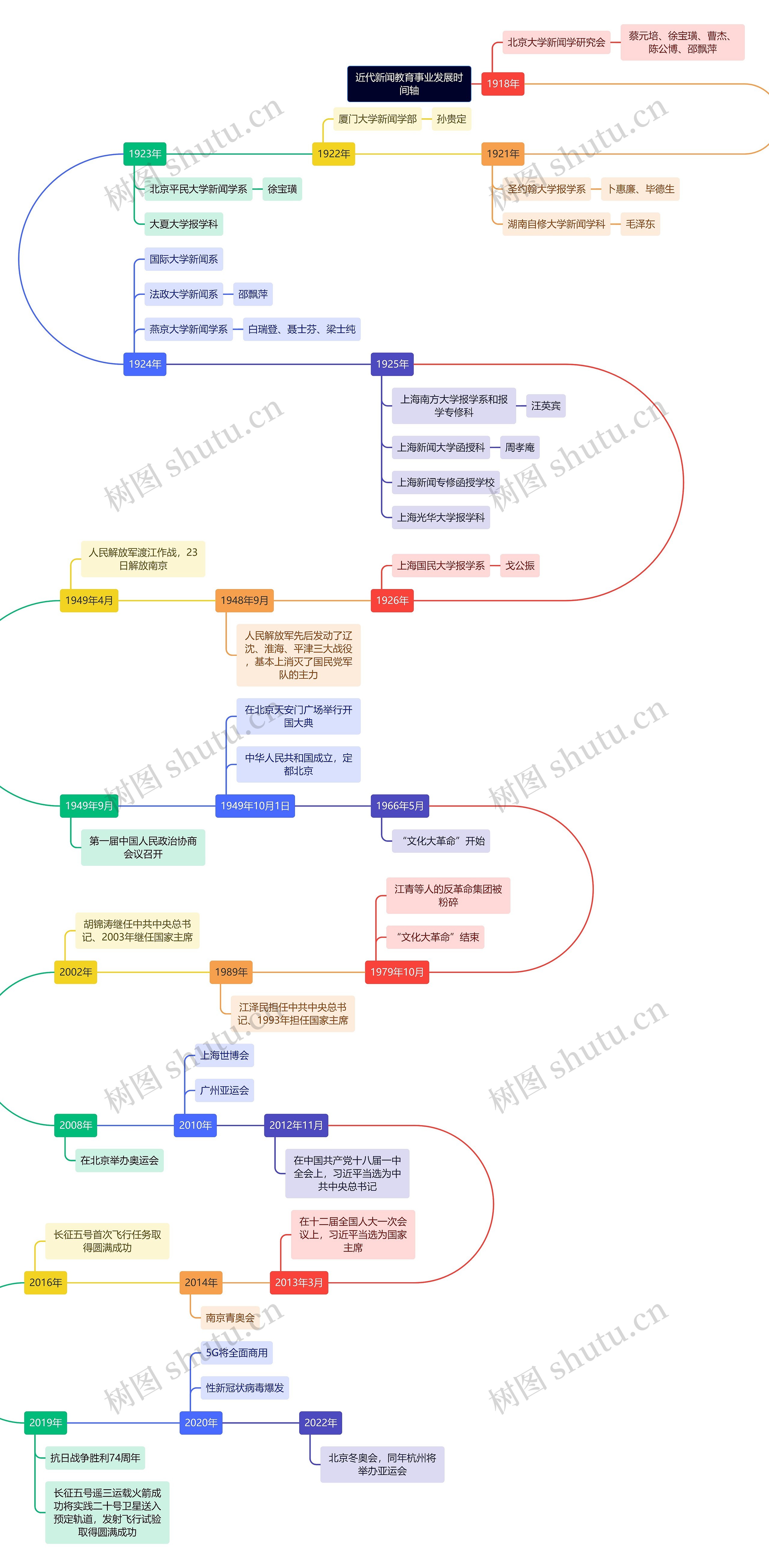 近代新闻教育事业发展时间轴思维导图高清图 近代新闻教育事业发展时间轴思维导图
