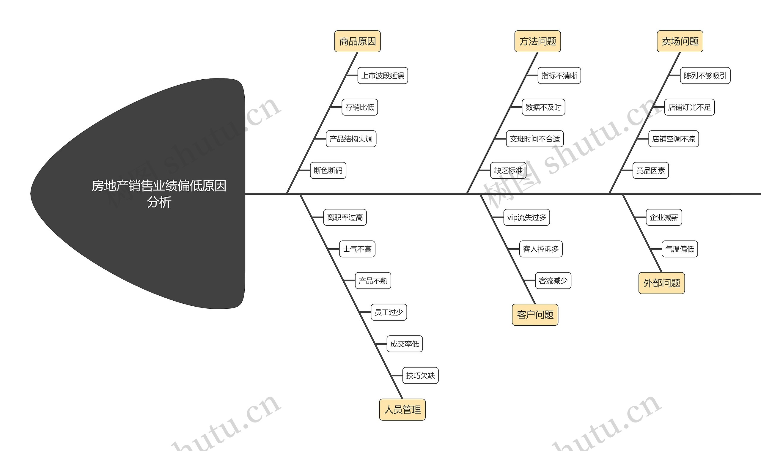 房地产销售业绩偏低原因分析鱼骨图