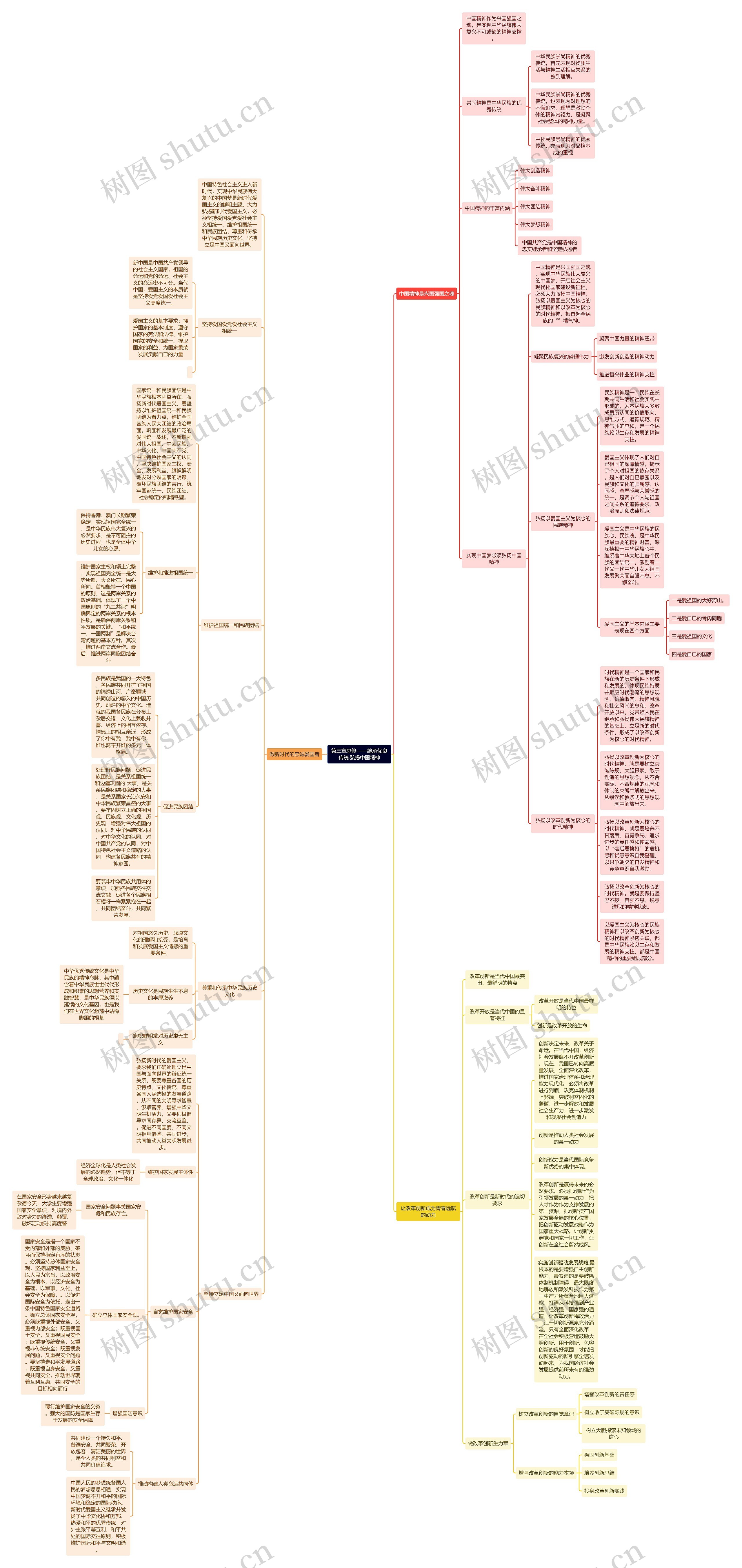 第三章思修——继承优良传统,弘扬中国精神思维导图高清图 第三章思修——继承优良传统,弘扬中国精神思维导图