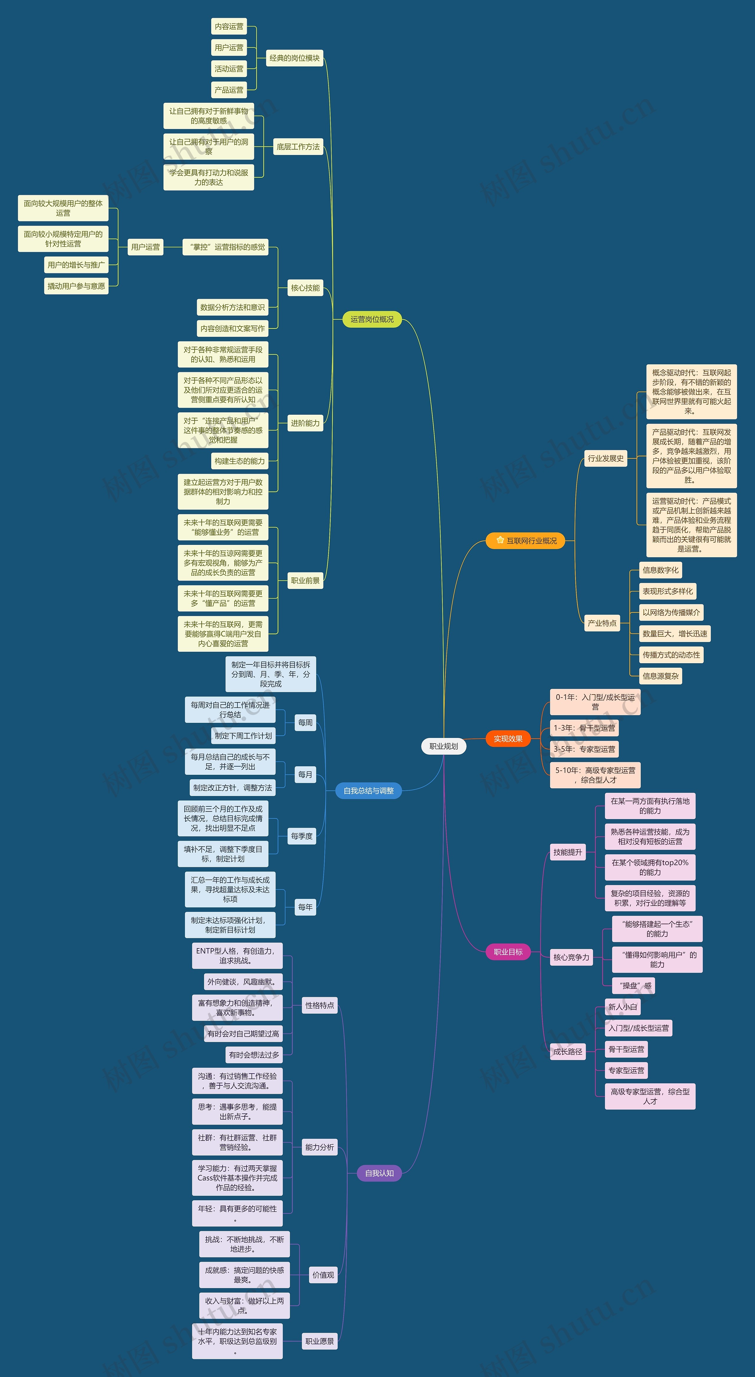 互联网职业规划思维导图
