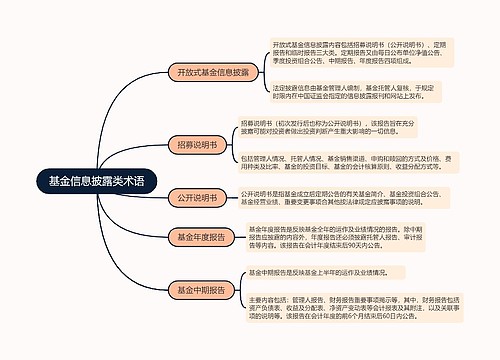 基金信息披露类术语的思维导图