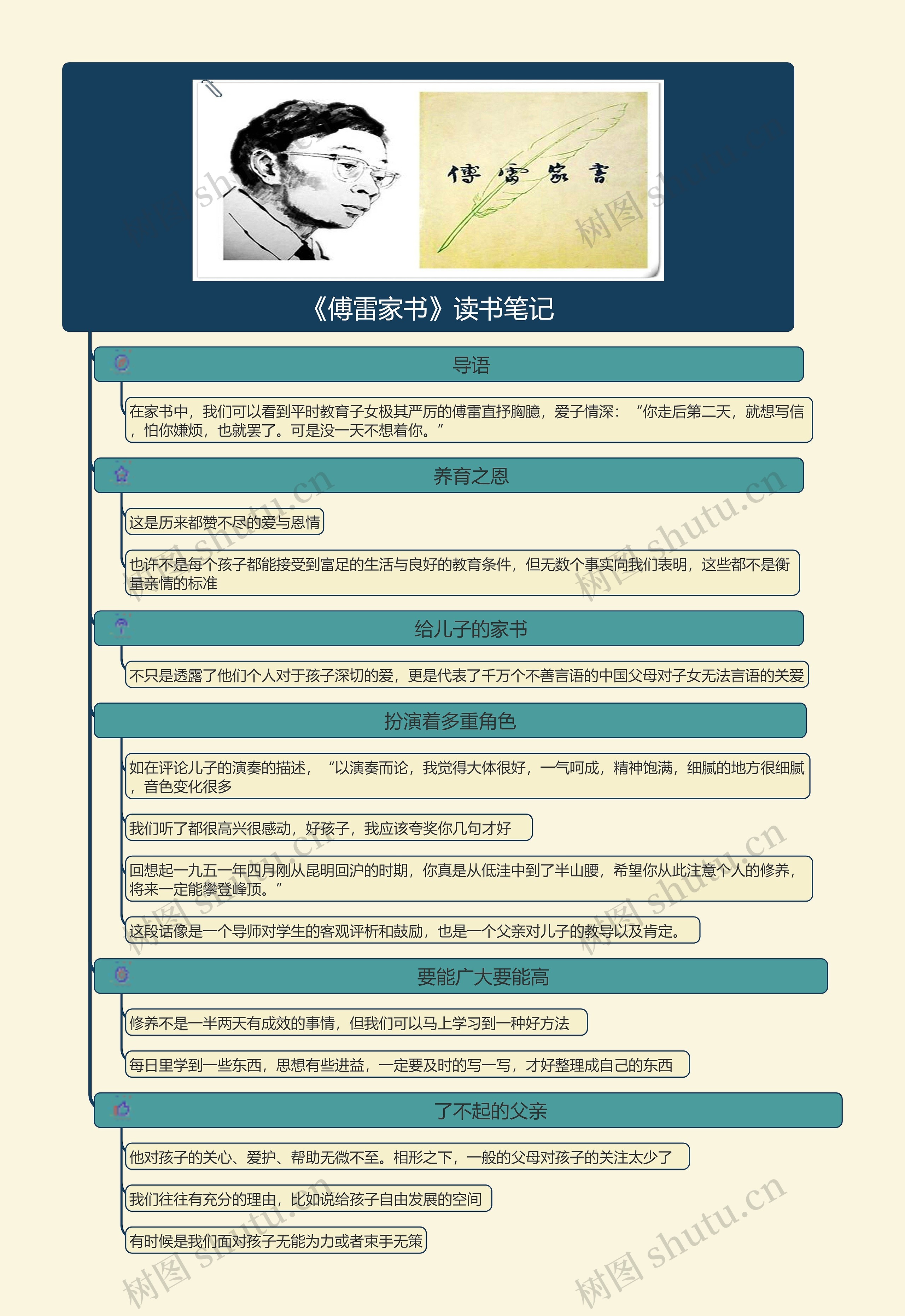 《傅雷家书》读书笔记思维导图高清图 《傅雷家书》读书笔记思维导图