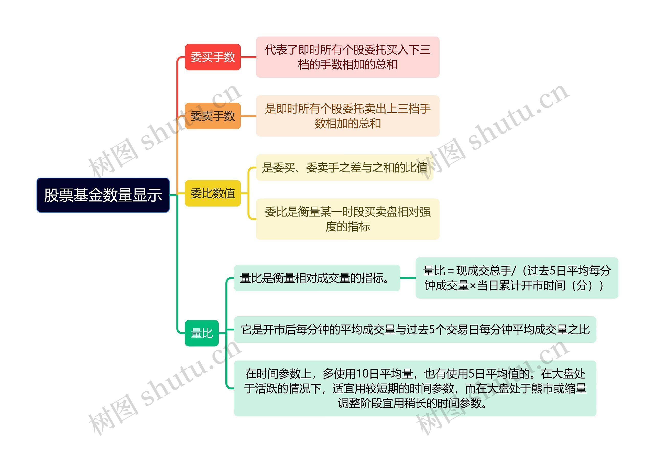 股票基金的数量显示逻辑图