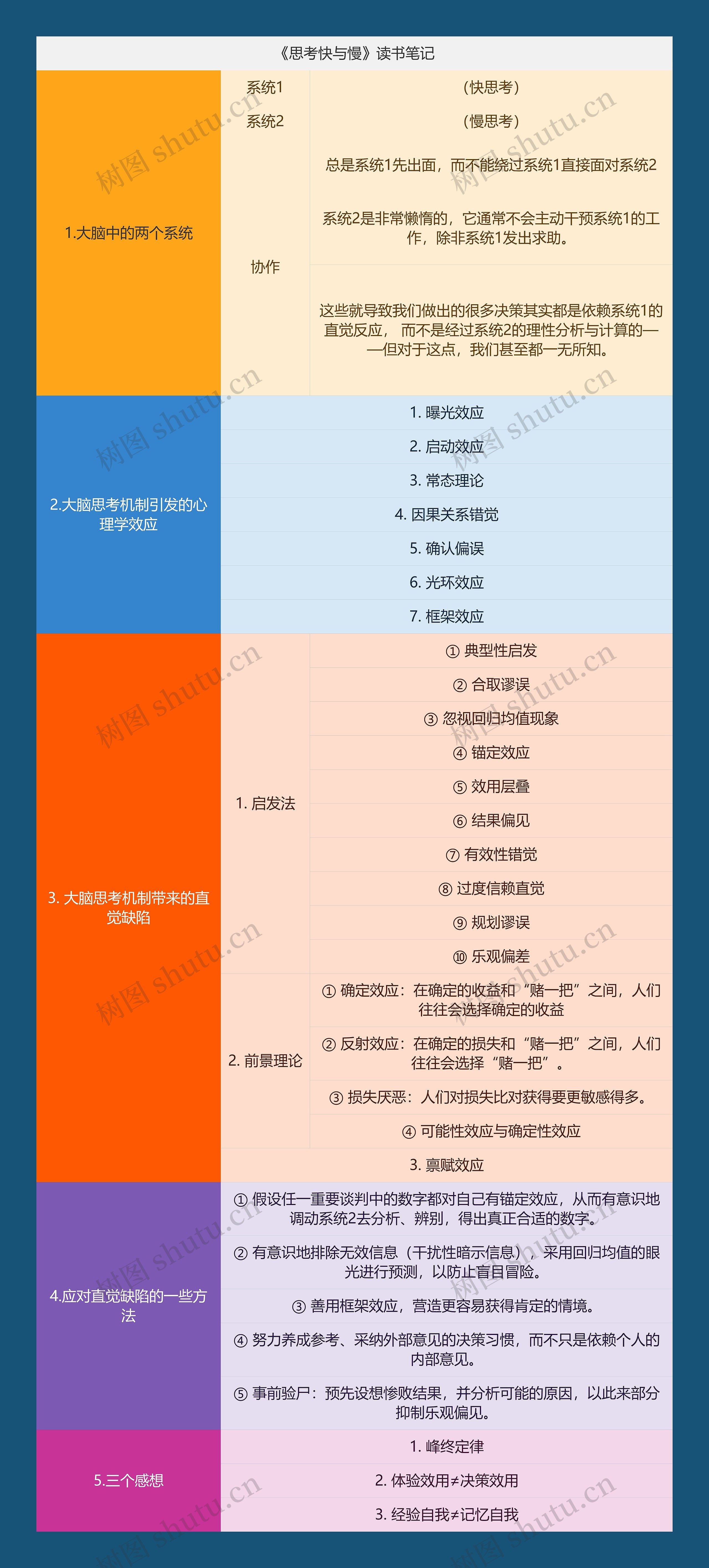 《思考快与慢》读书笔记