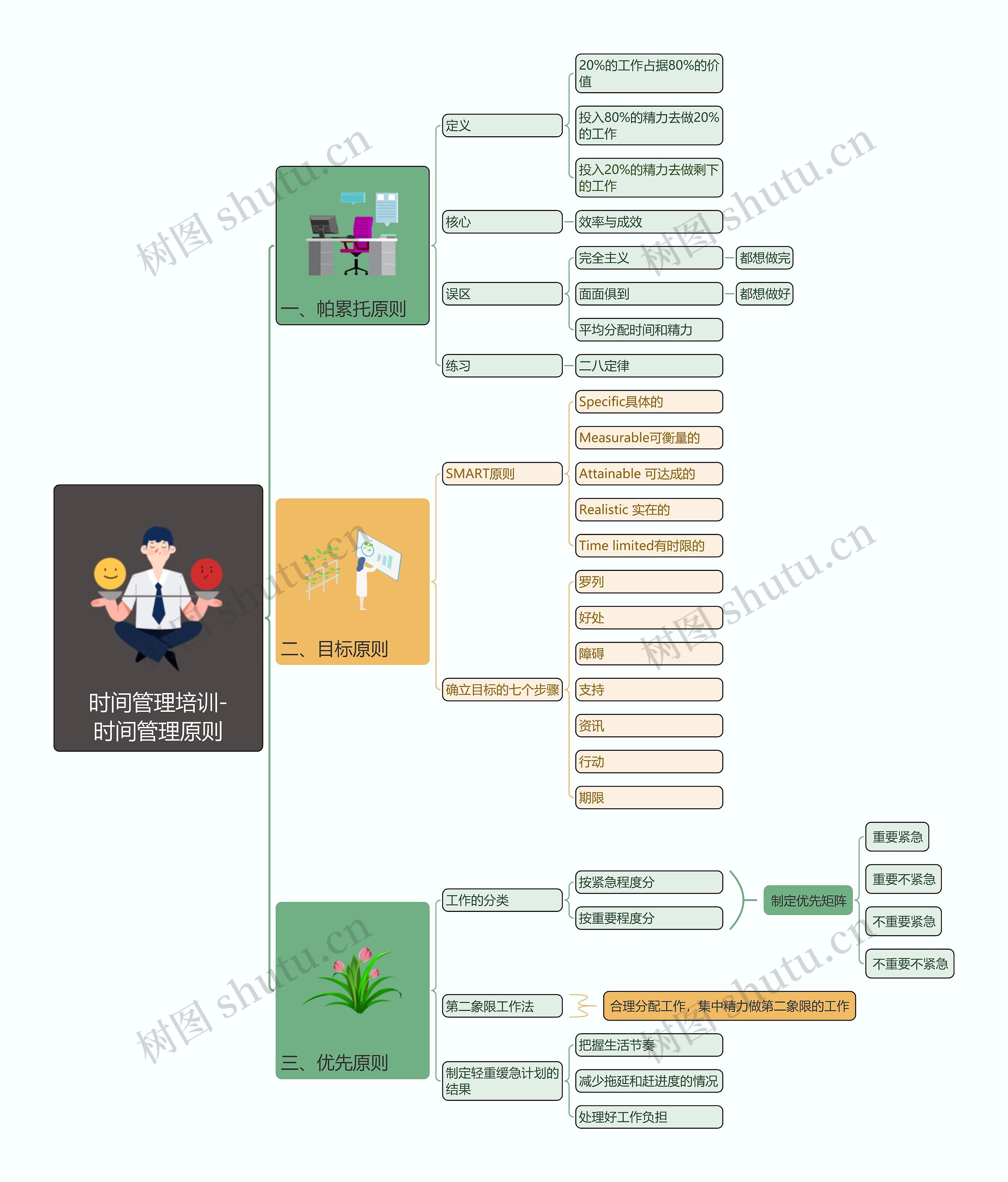 时间管理原则思维导图