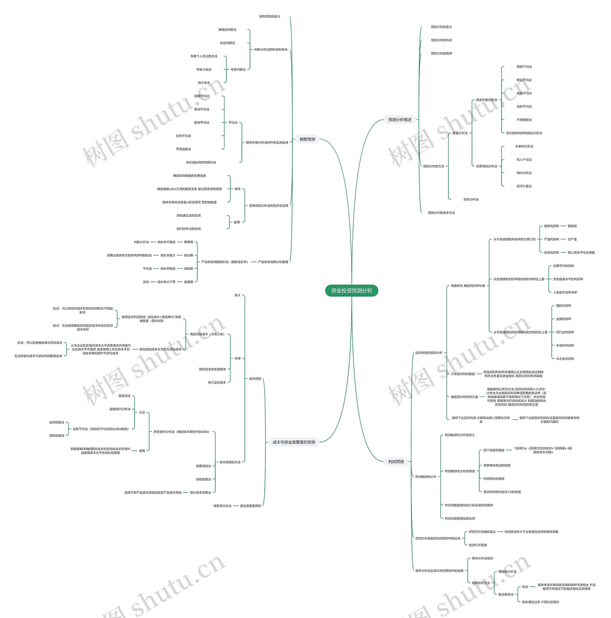 股票基金资金投资预测分析思维导图