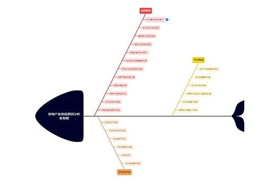 房地产业绩低原因分析鱼骨图