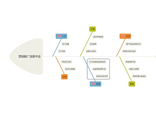 营销推广效果不佳原因分析鱼骨图