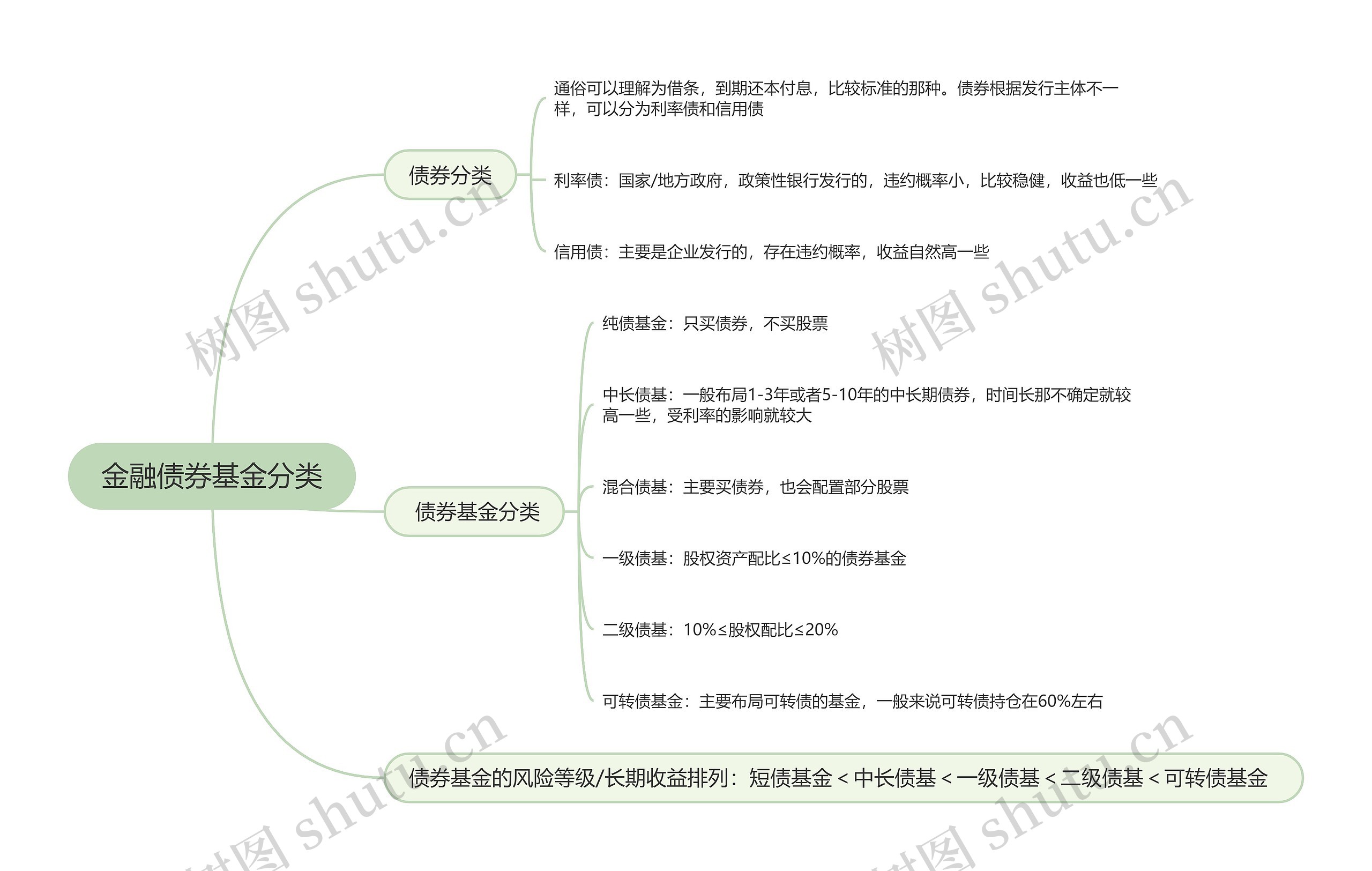 金融债券基金分类的思维导图