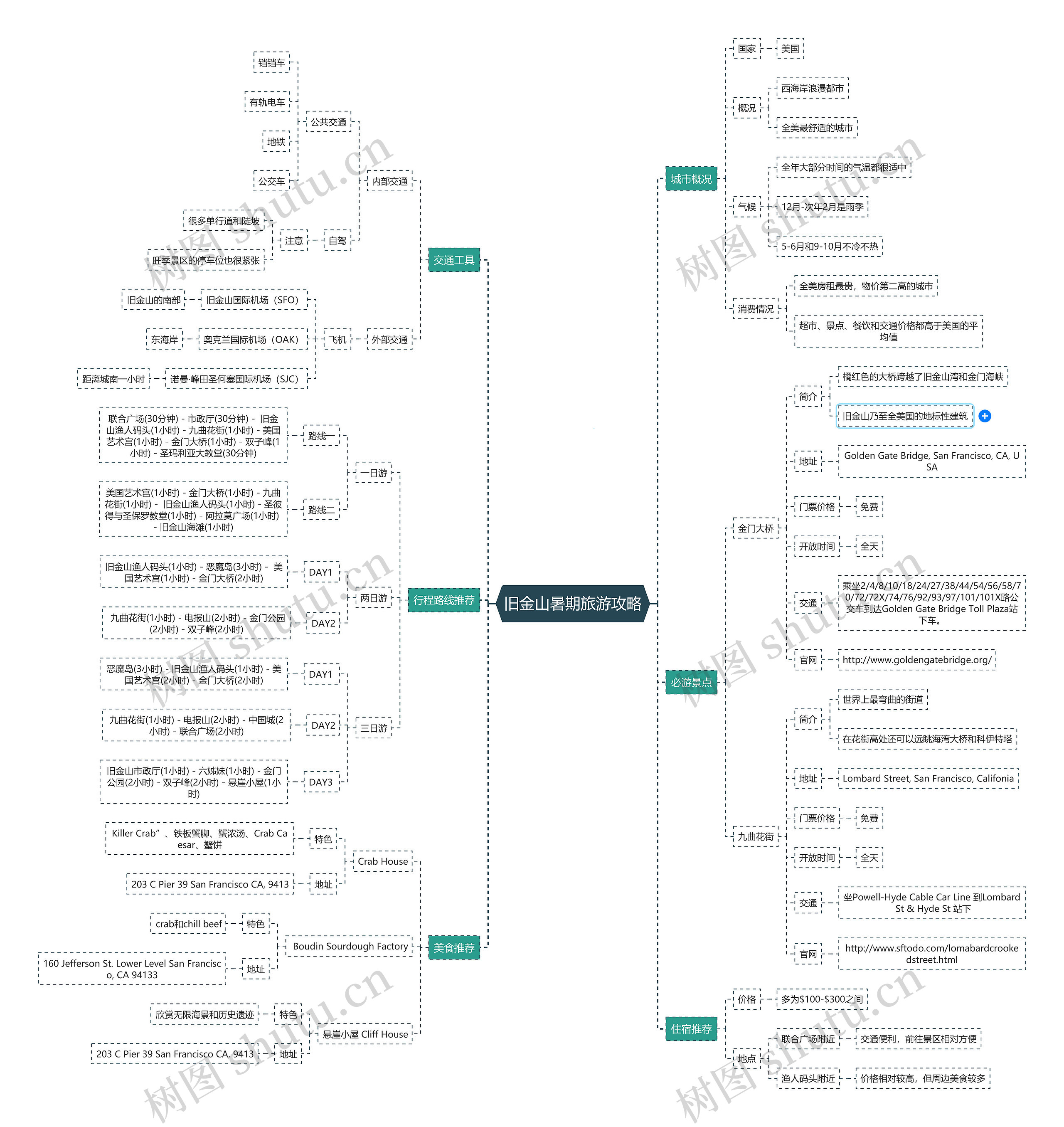 旧金山暑期旅游攻略思维导图