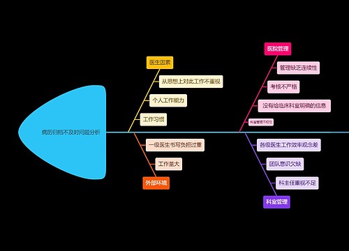 医疗病历归档不及时原因分析鱼骨图