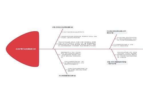 护理行业发展趋势分析的思维导图