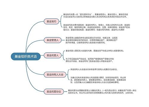 基金组织类术语的思维导图