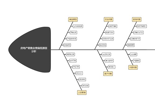 房地产销售业绩偏低原因分析鱼骨图