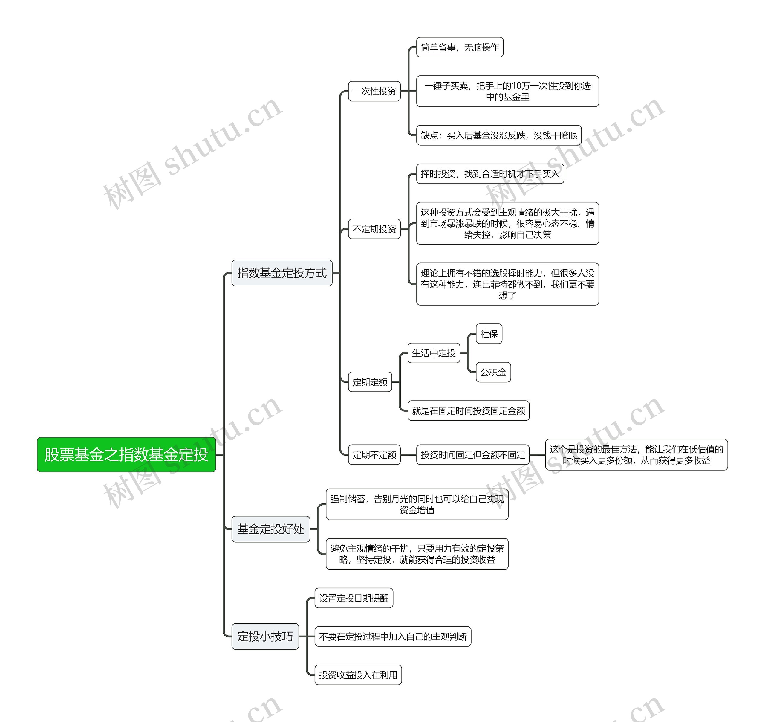 股票基金之指数基金定投逻辑图