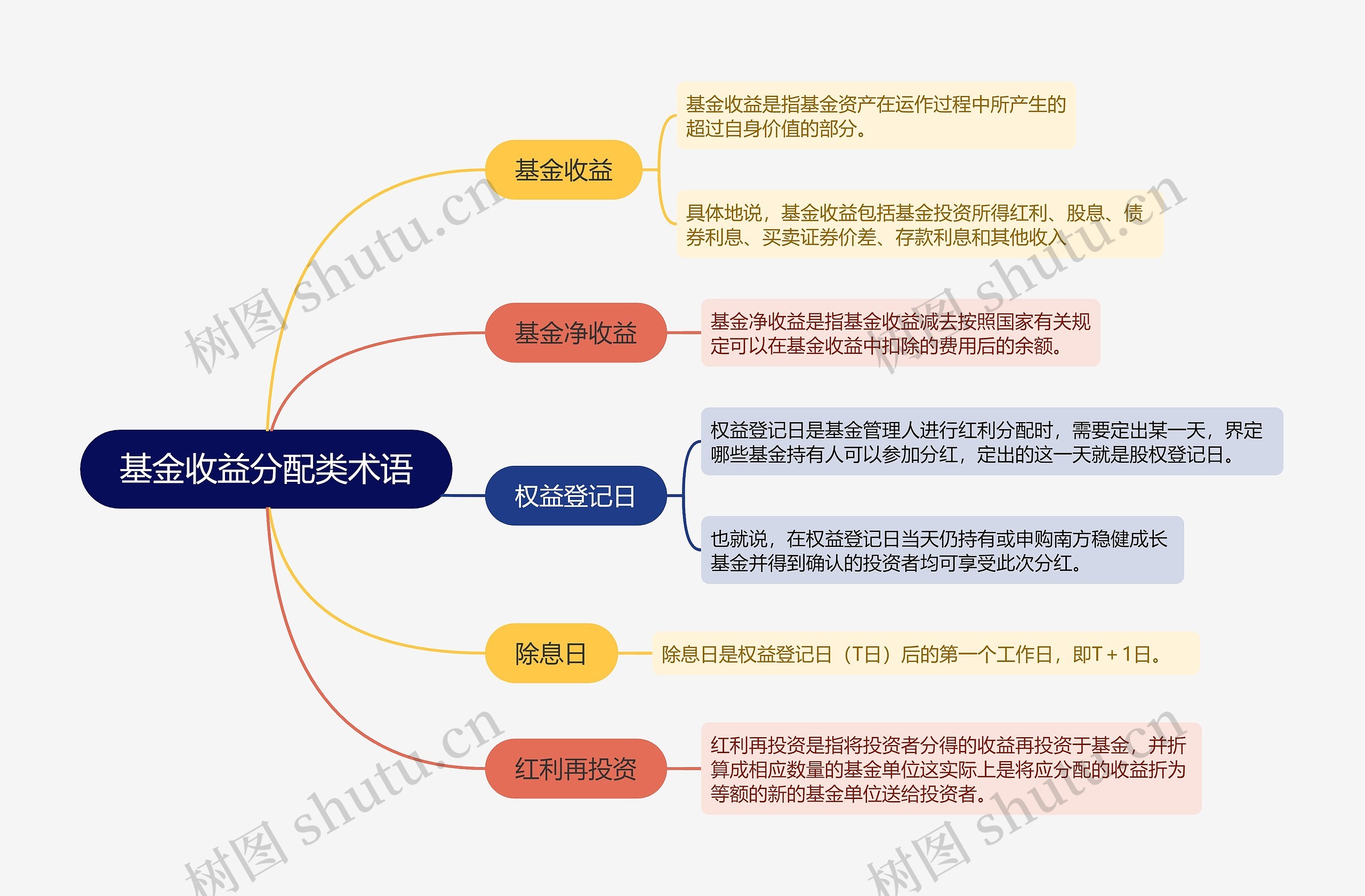 基金收益分配类术语的思维导图