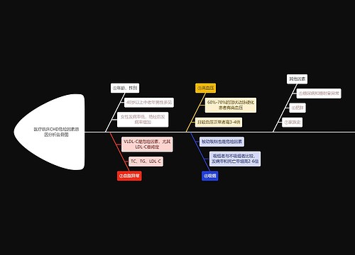 医疗临床CHD危险因素原因分析鱼骨图