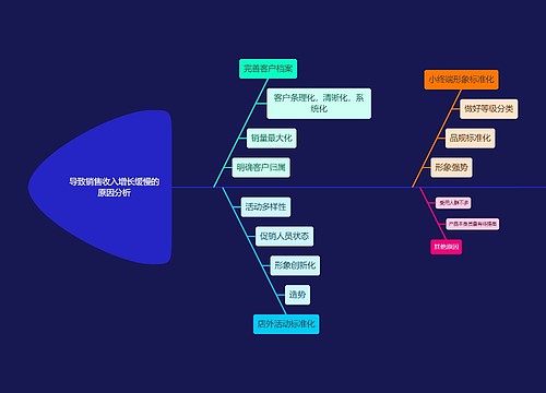 导致销售收入增长缓慢的原因分析鱼骨图