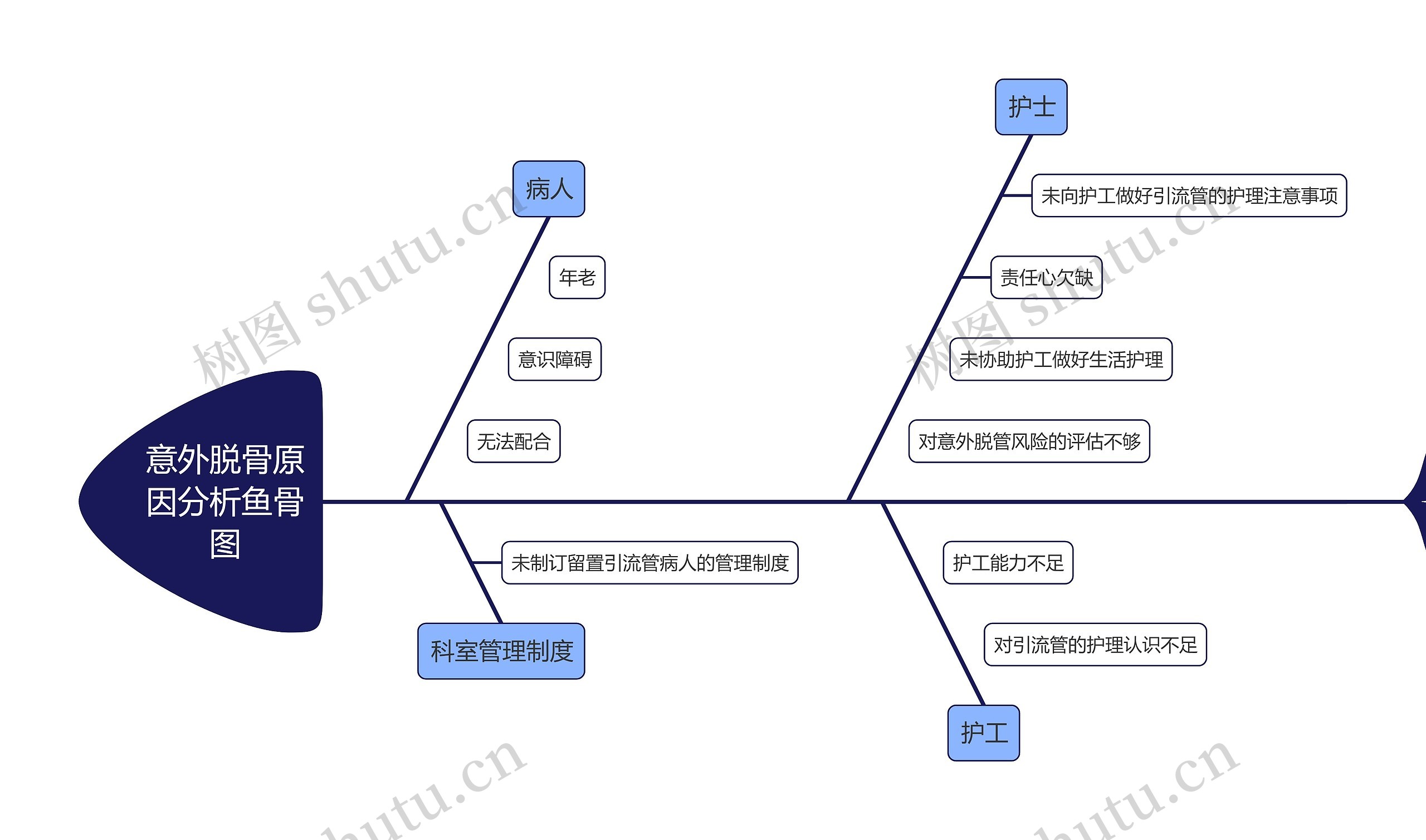 意外脱骨原因分析鱼骨图