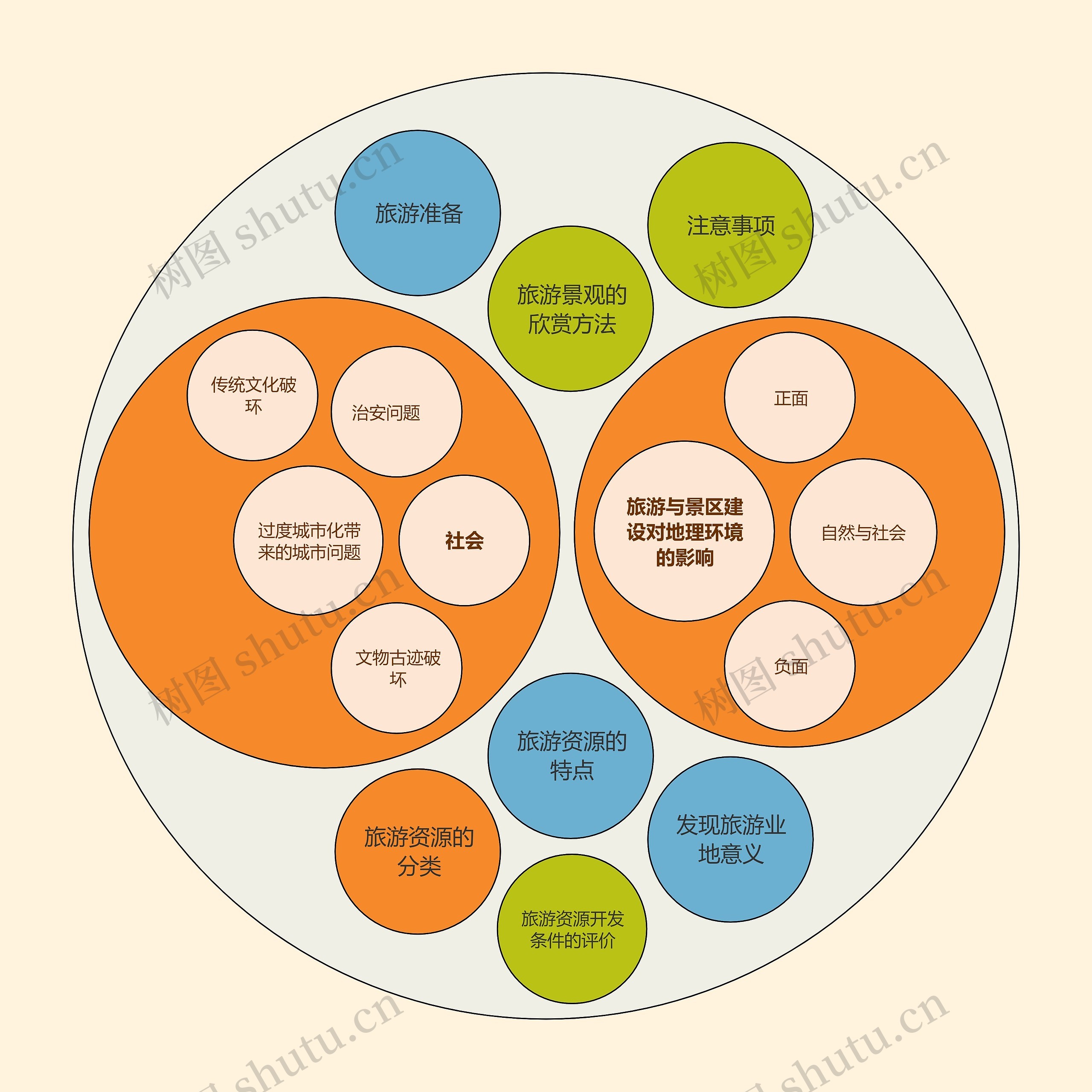 旅游地理思维导图高清图 旅游地理思维导图