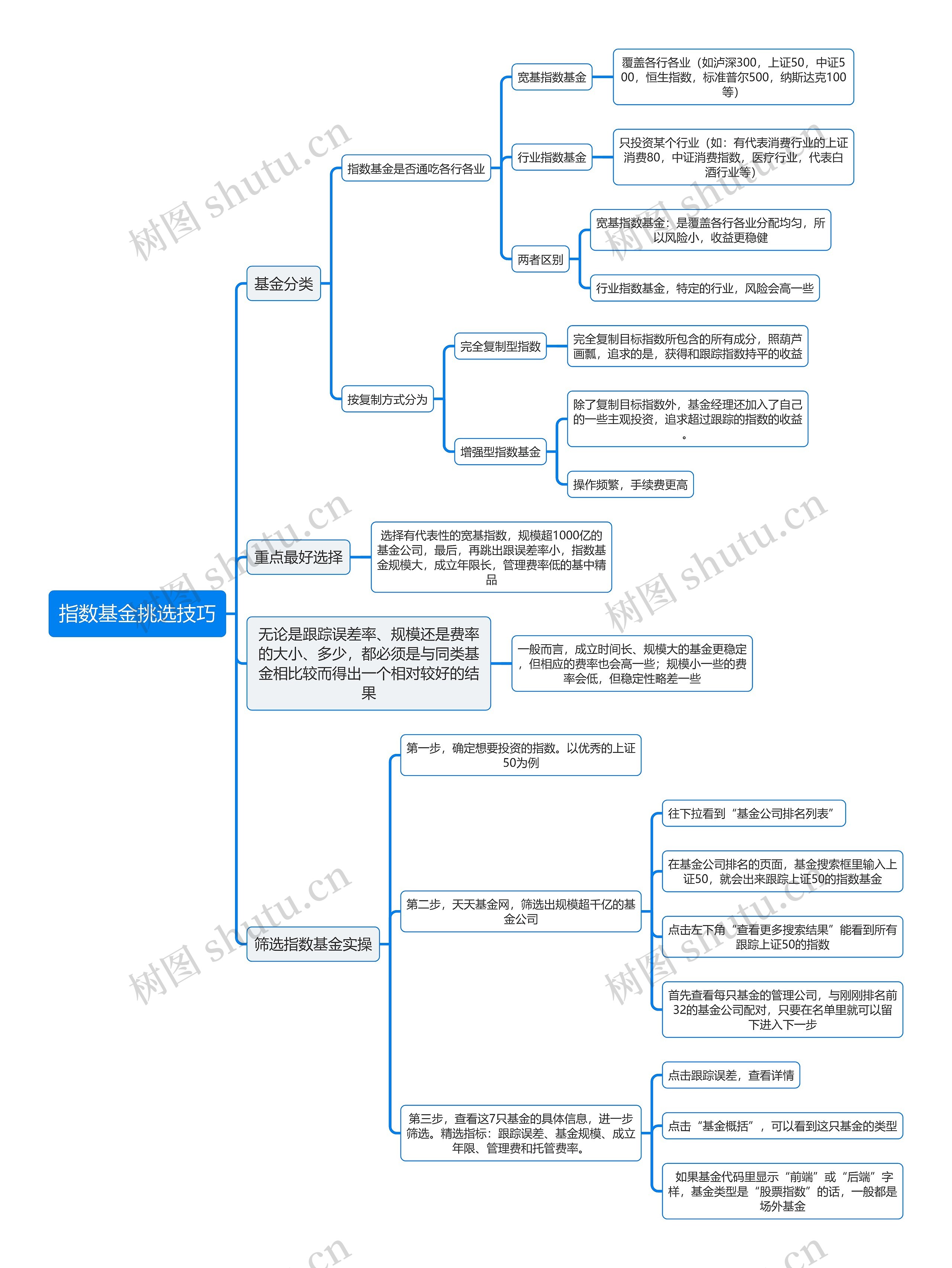 股票基金指数基金挑选技巧逻辑图