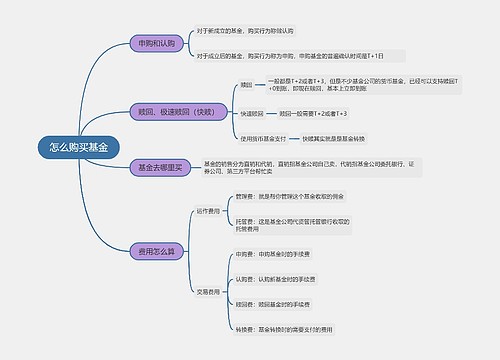 怎么购买基金的思维导图
