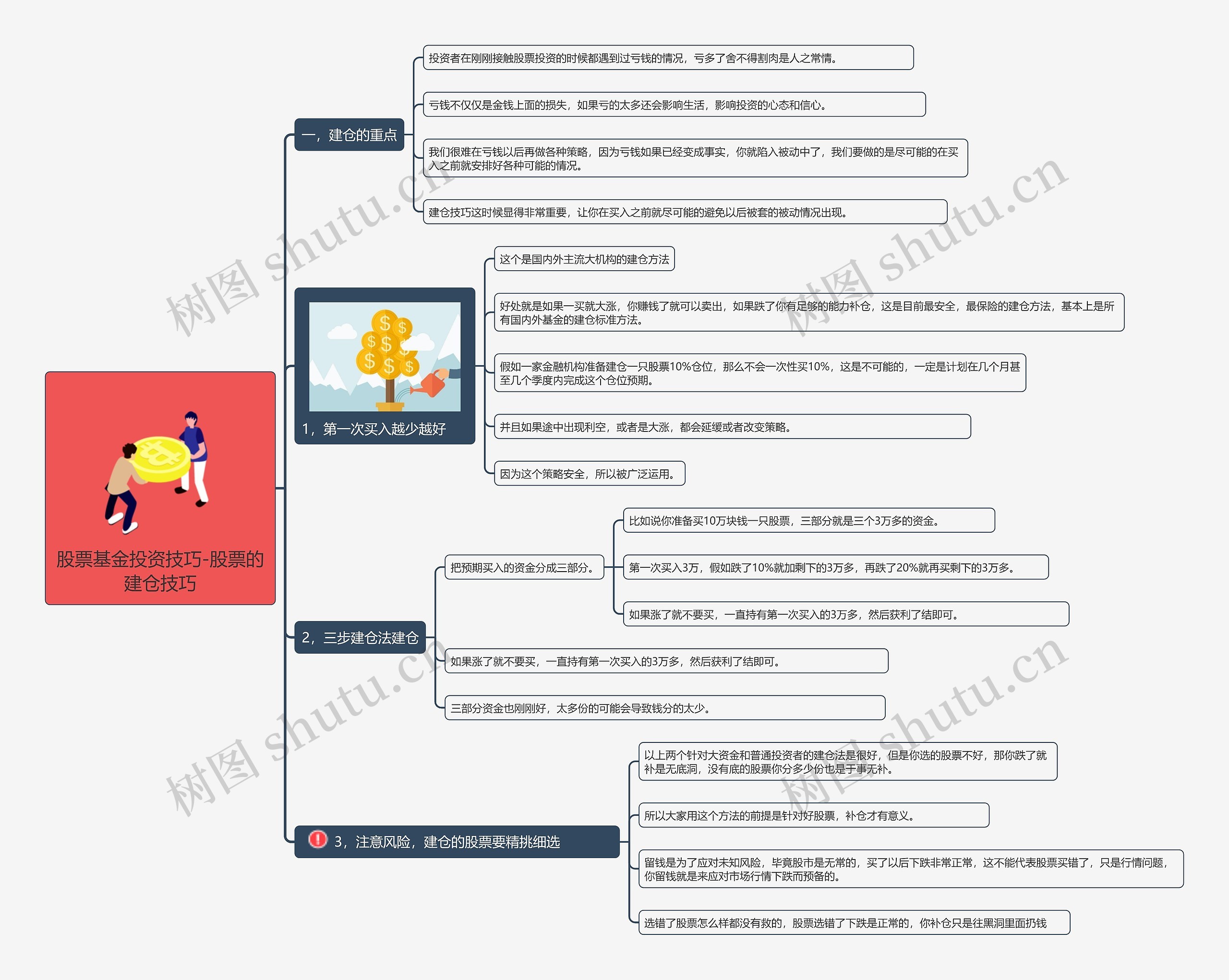 股票基金投资-股票的建仓技巧导图思维导图