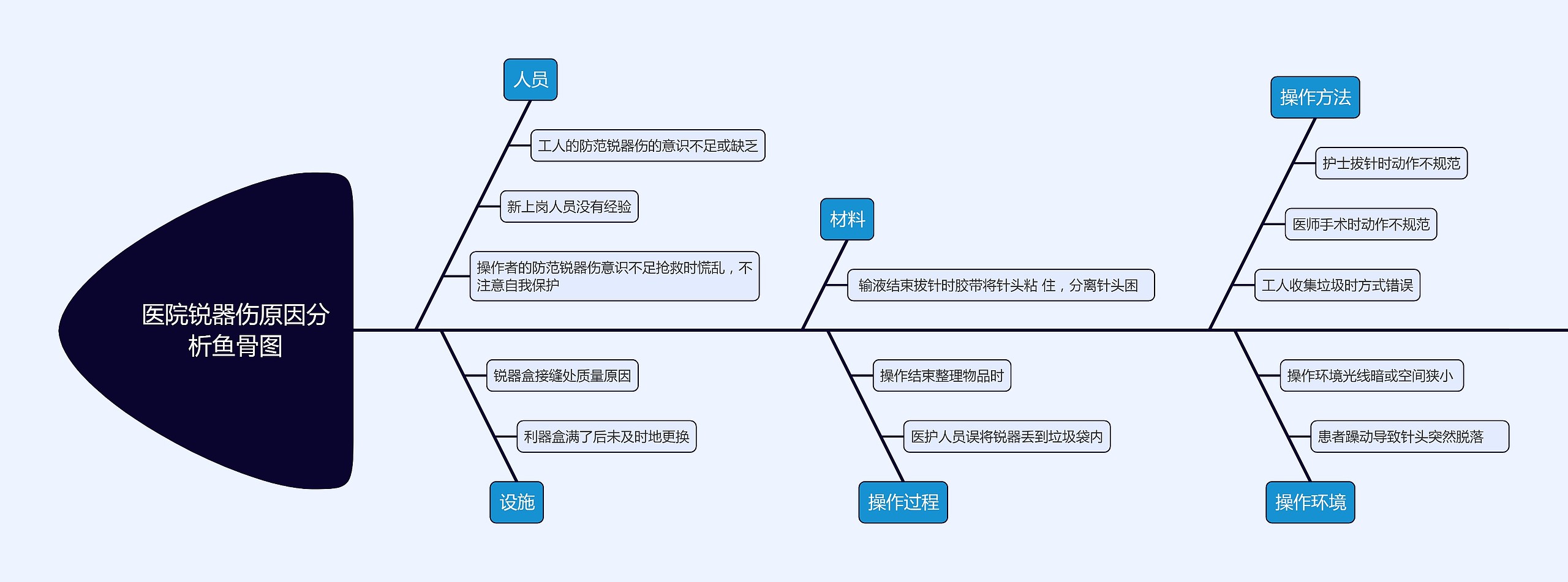 医院锐器伤原因分析鱼骨图思维导图