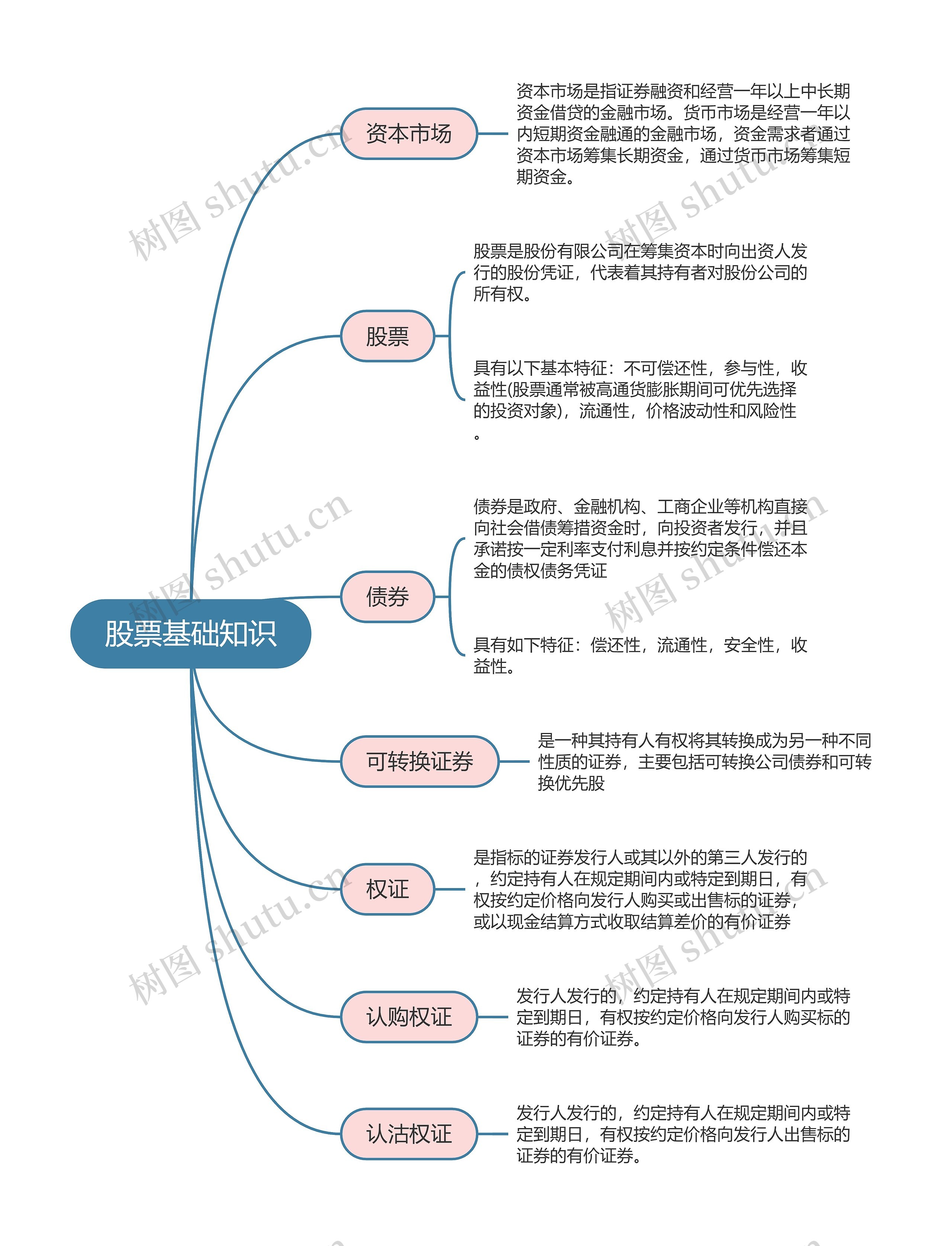 股票基础知识的思维导图