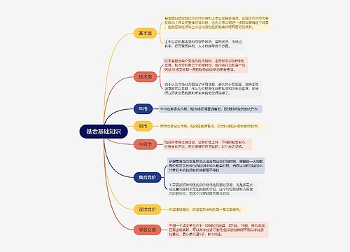 ﻿基金基础知识的思维导图