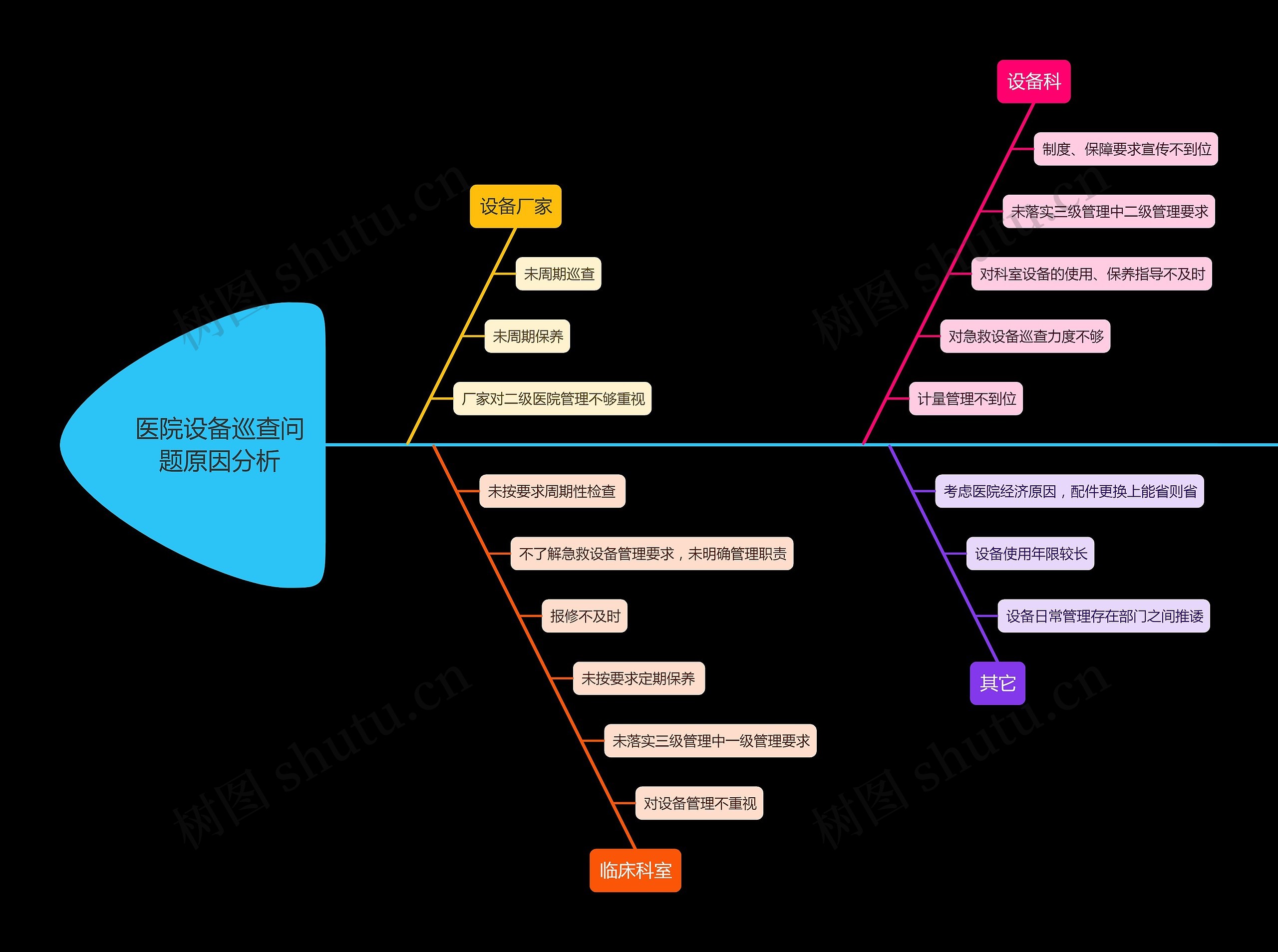 医院设备巡查问题原因分析