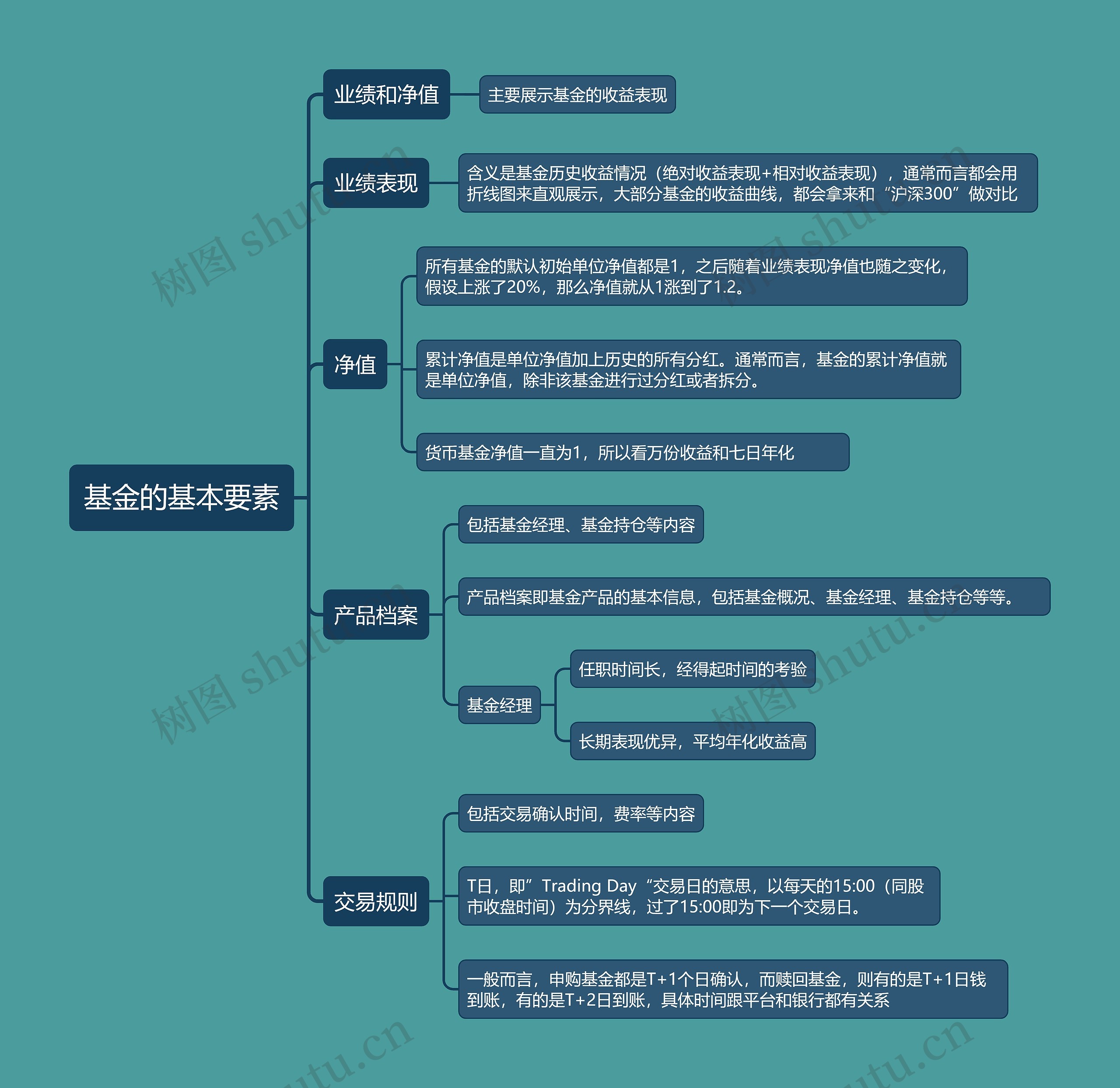 基金的基本要素的思维导图