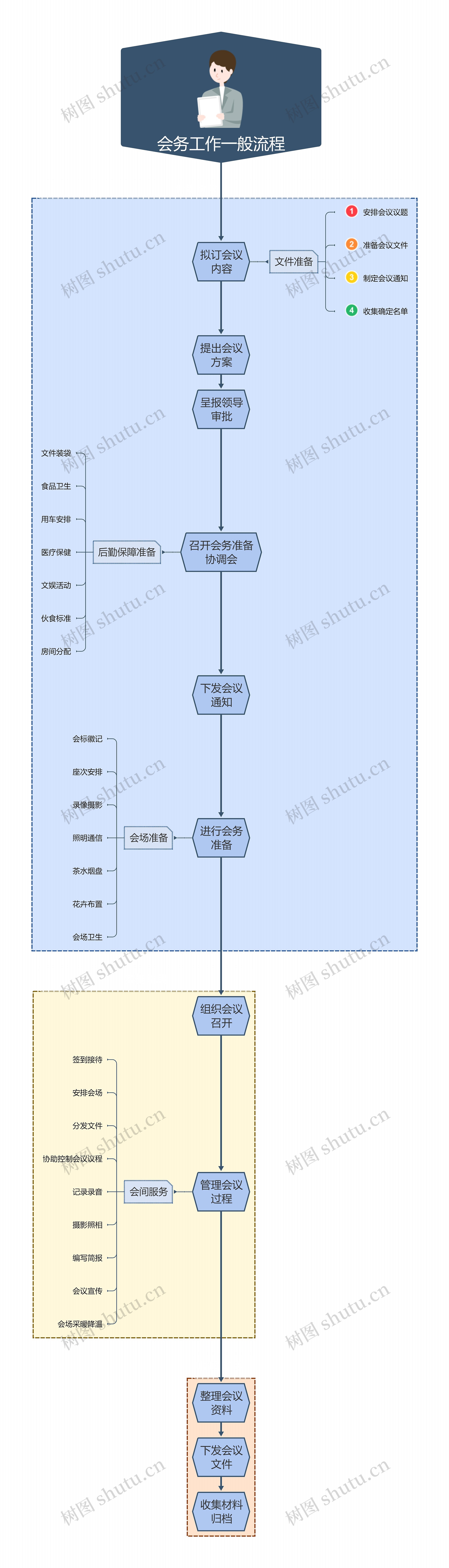 会务工作一般流程