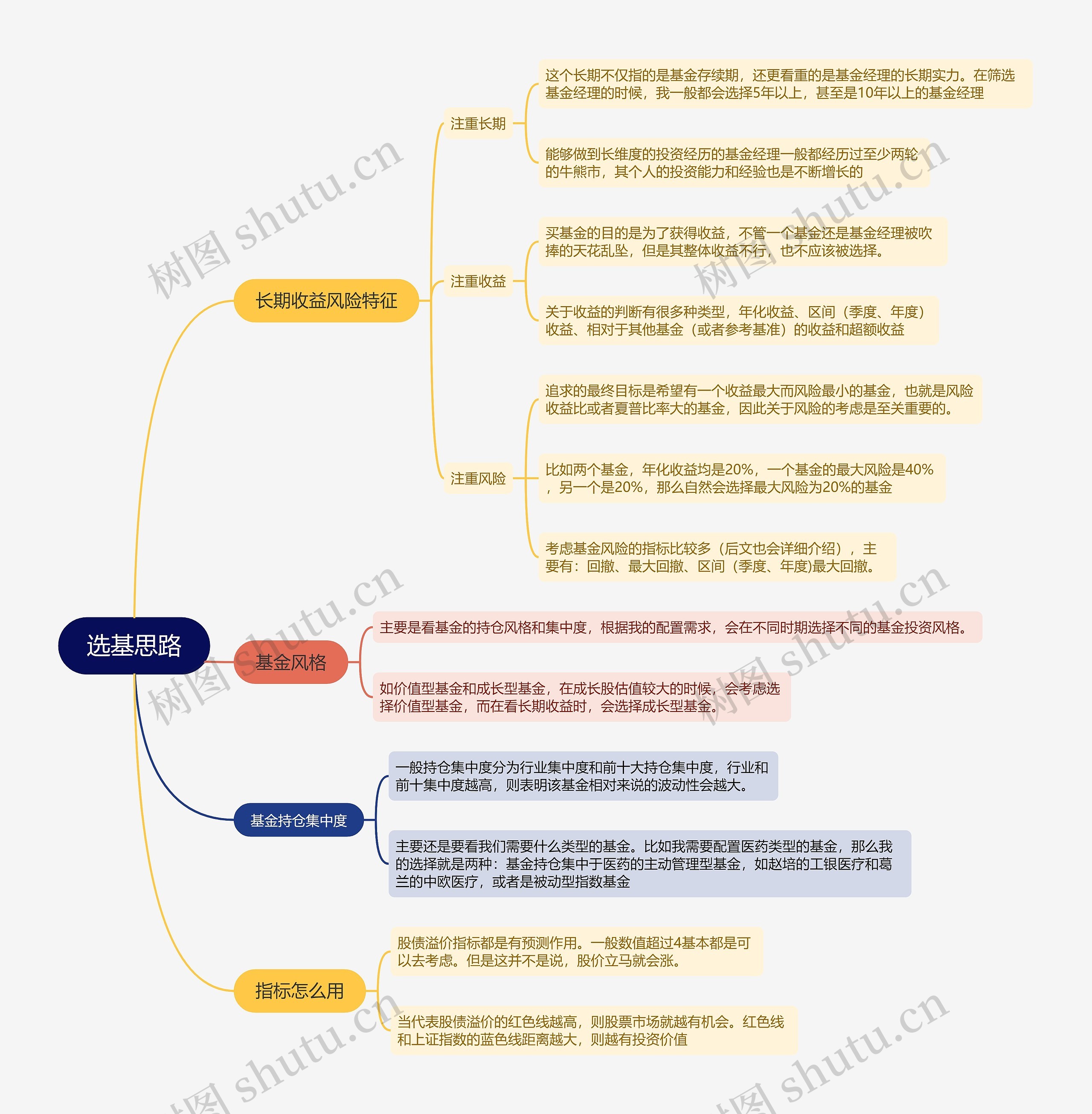 选基思路的思维导图