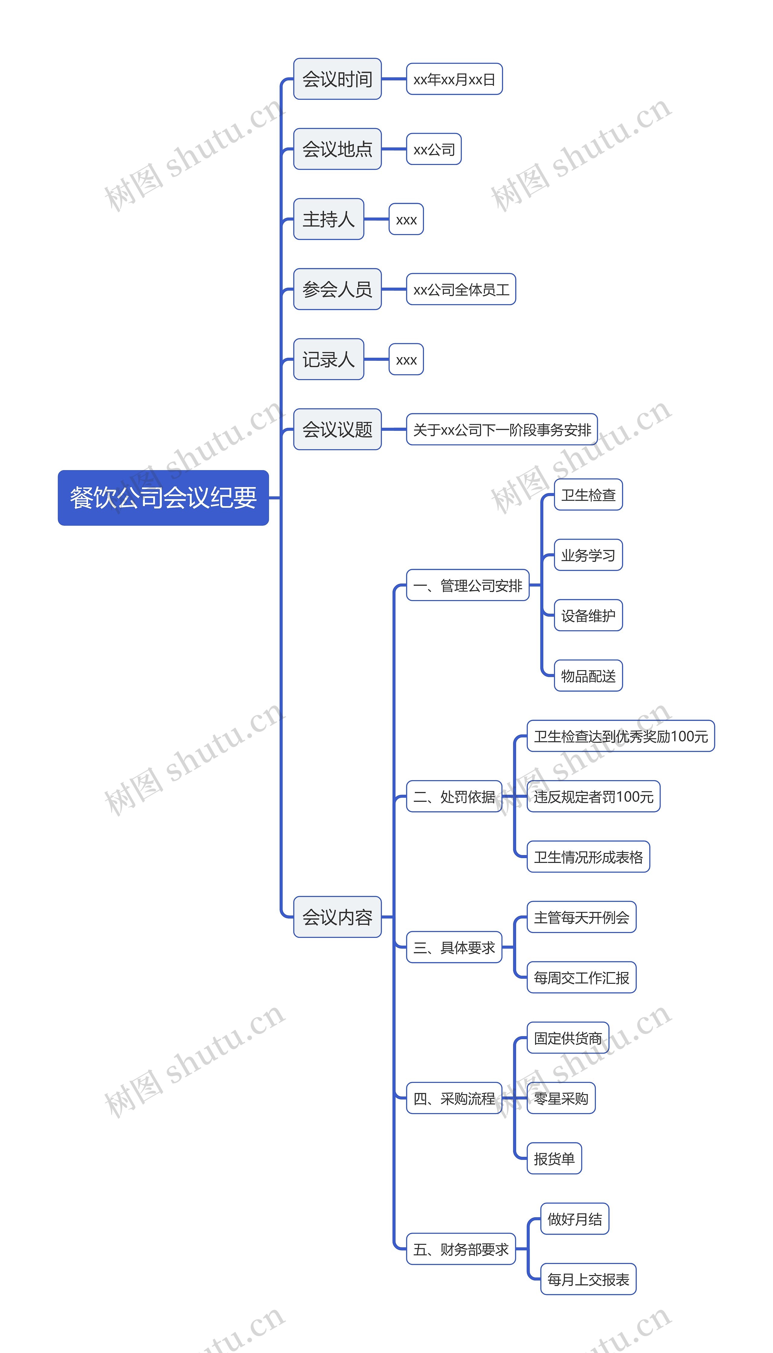 餐饮公司会议纪要思维导图高清图 餐饮公司会议纪要思维导图