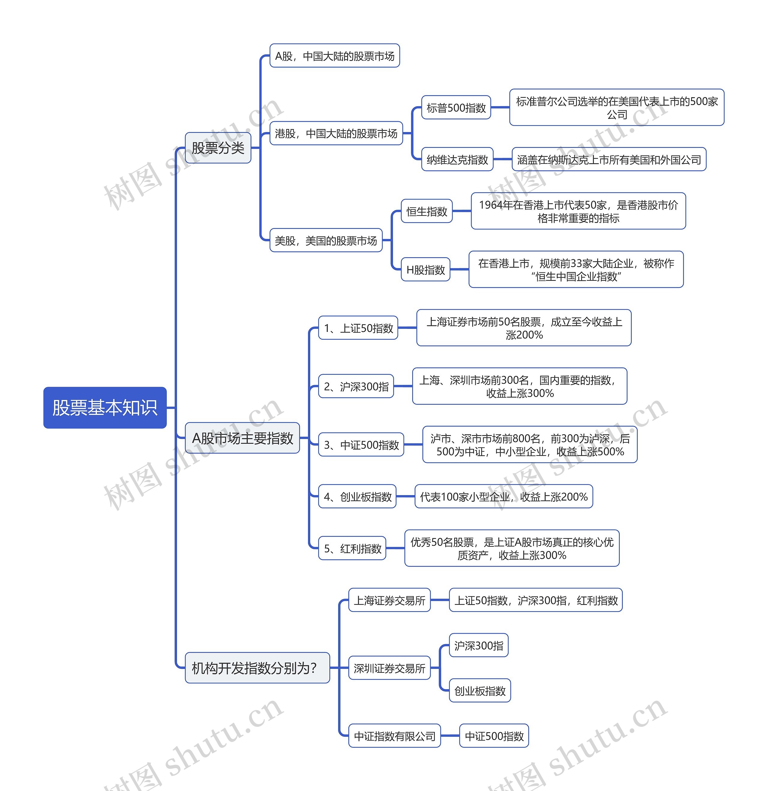 股票基金基本知识逻辑图