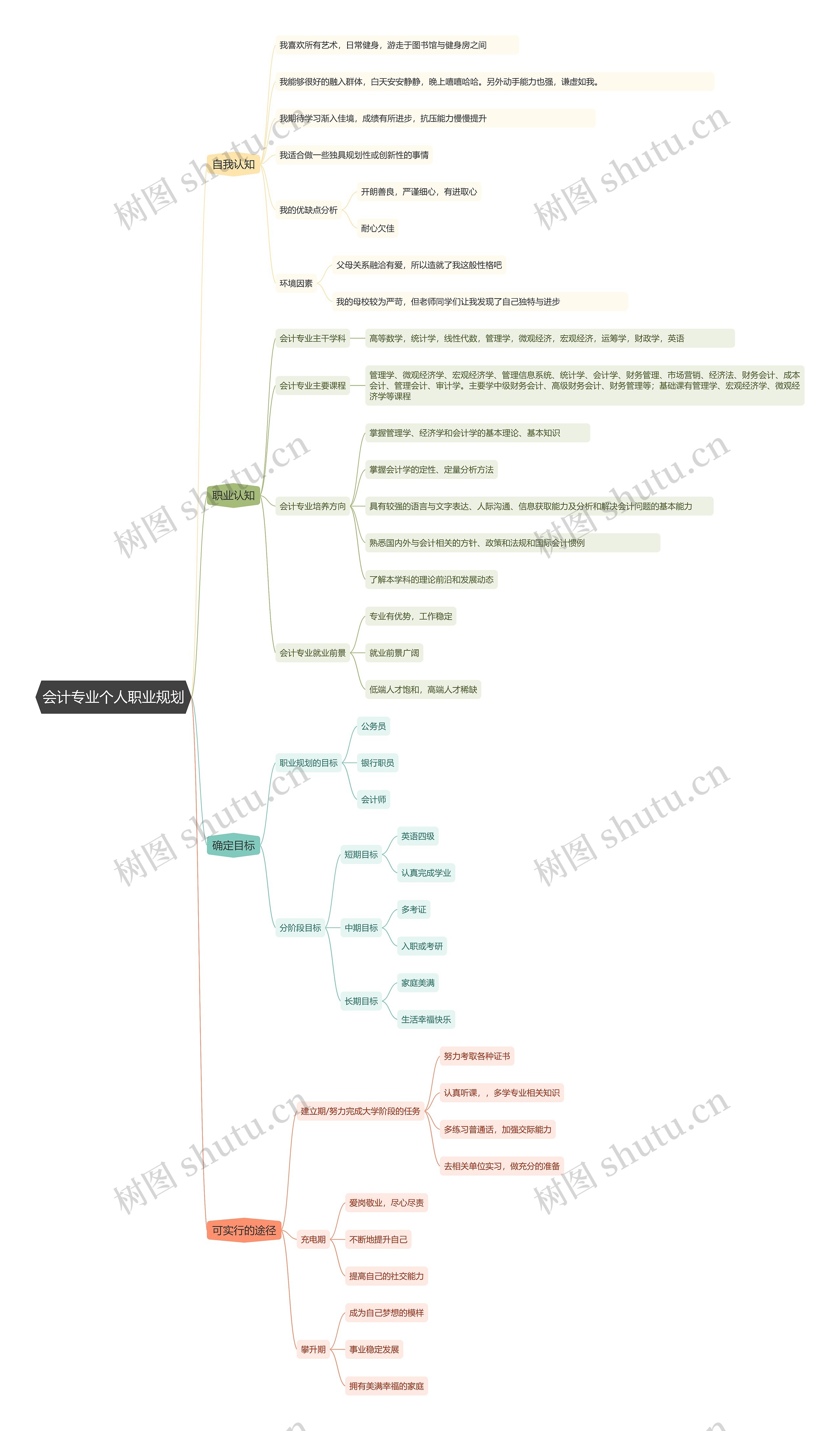 会计专业个人职业规划思维导图