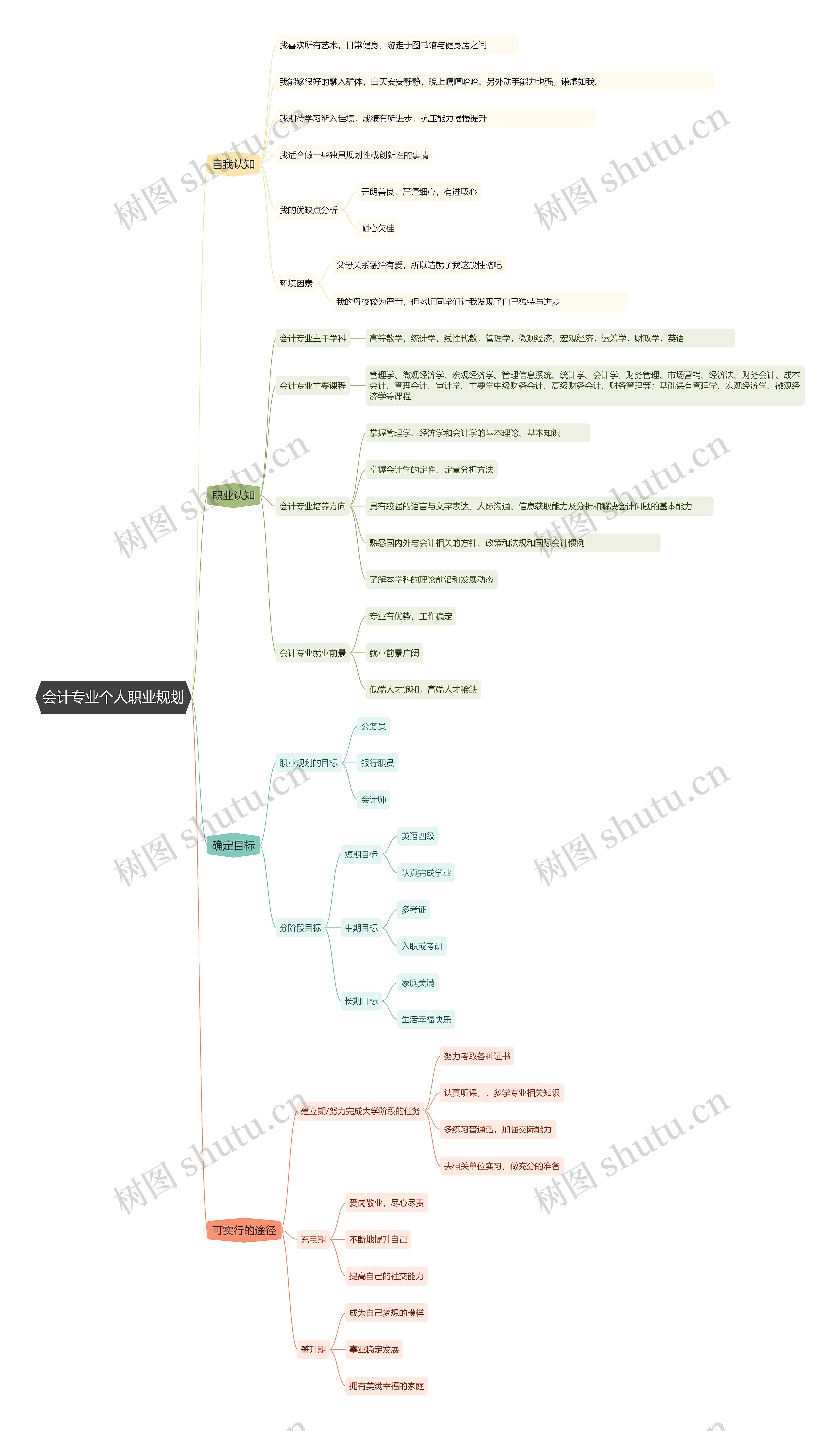 会计专业个人职业规划思维导图高清图 会计专业个人职业规划思维导图
