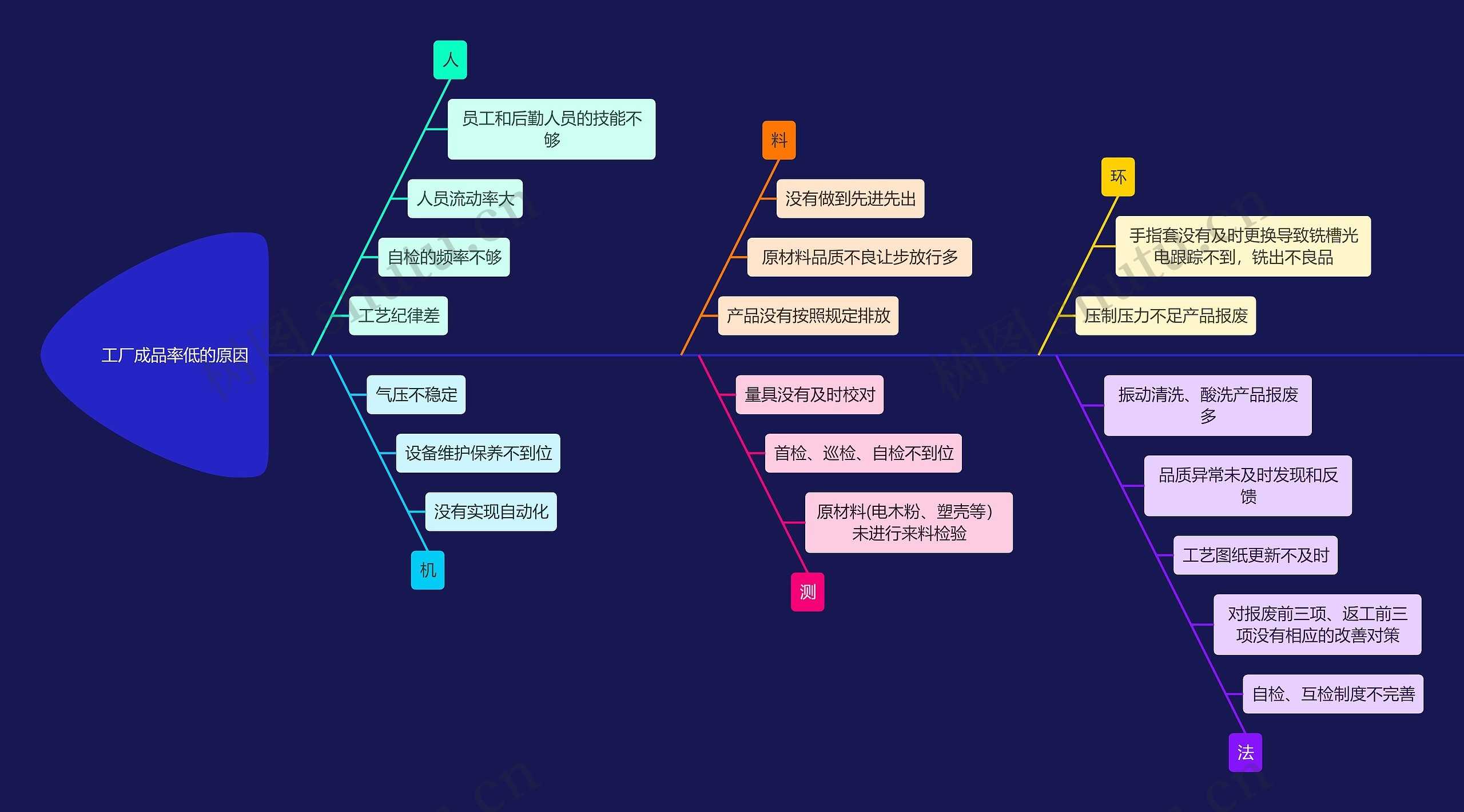 工厂成品率低的原因分析鱼骨图思维导图