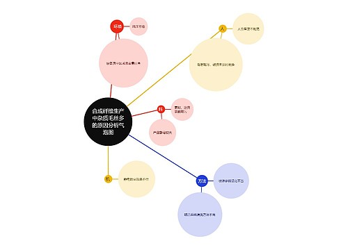 合成纤维生产中杂质毛丝多的原因分析气泡图