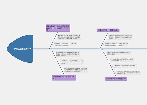 护理就业难原因分析的思维导图