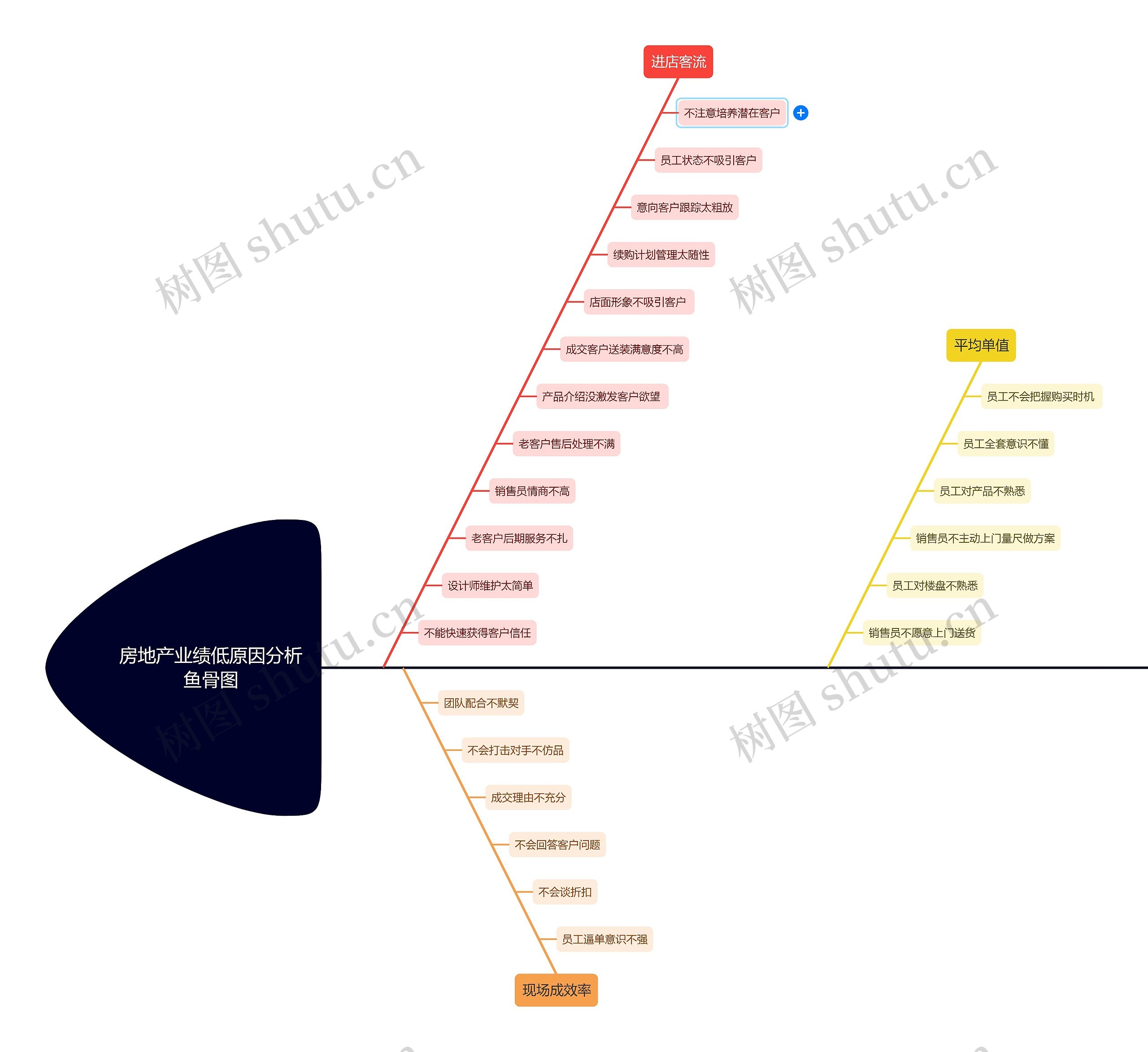 房地产业绩低原因分析鱼骨图