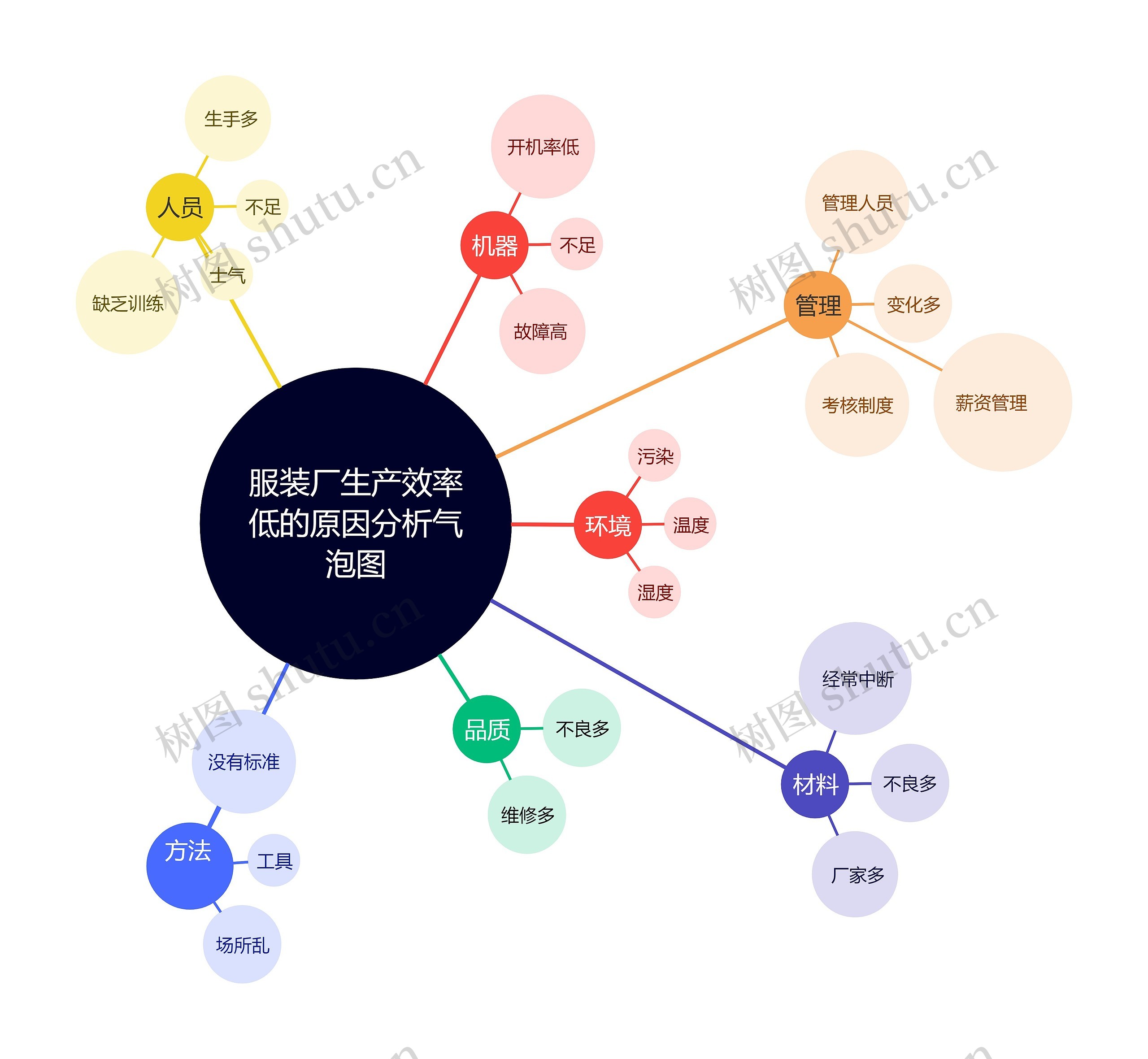 服装厂生产效率低的原因分析气泡图思维导图