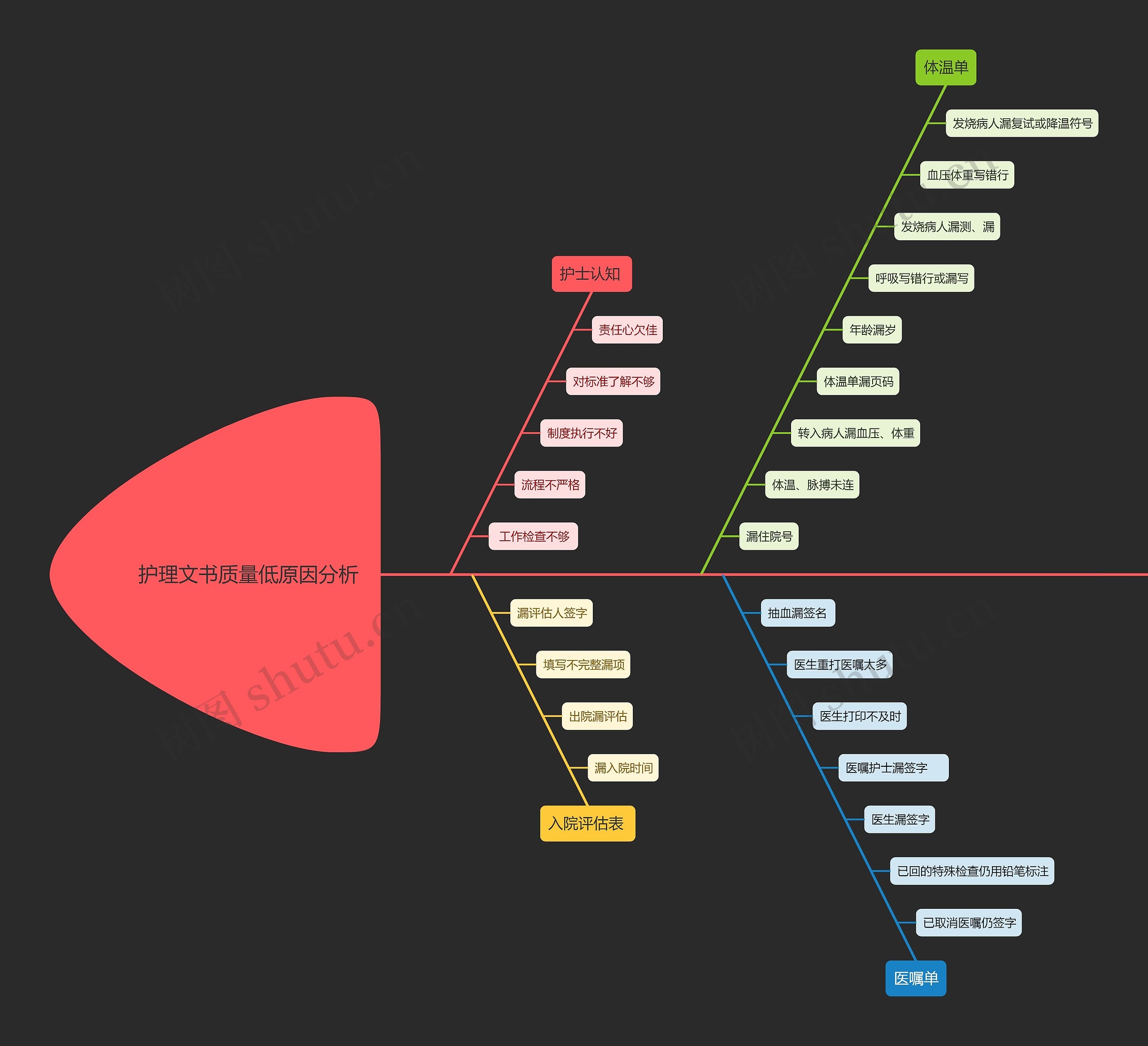 护理文书质量低原因分析思维导图